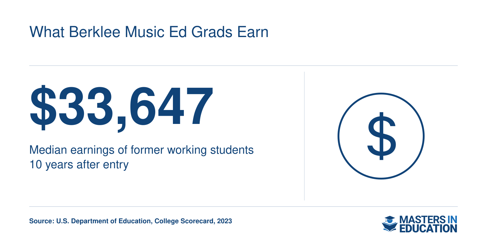 Median earnings of Berklee Music Education graduates $33,647 ten years after entry, per College Scorecard 2023