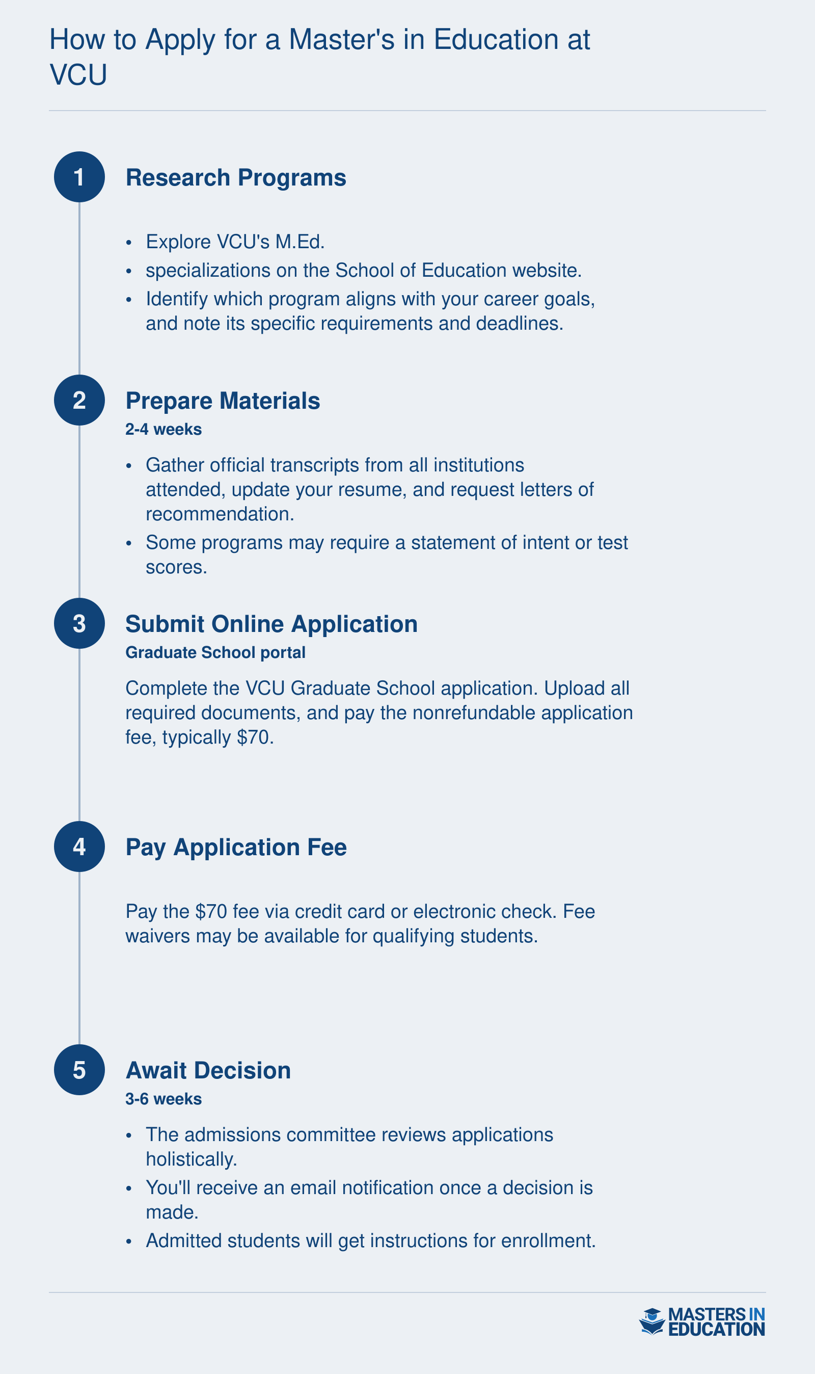 Five-step application process for VCU's M.Ed.: research programs, prepare documents, submit online application, pay fee, and await decision.