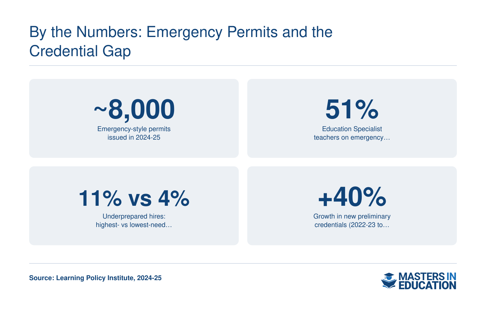 Four California teacher shortage statistics: 8,000 emergency permits, 51% Education Specialist on emergency permits, 11% vs 4% disparity, 40% credential growth.