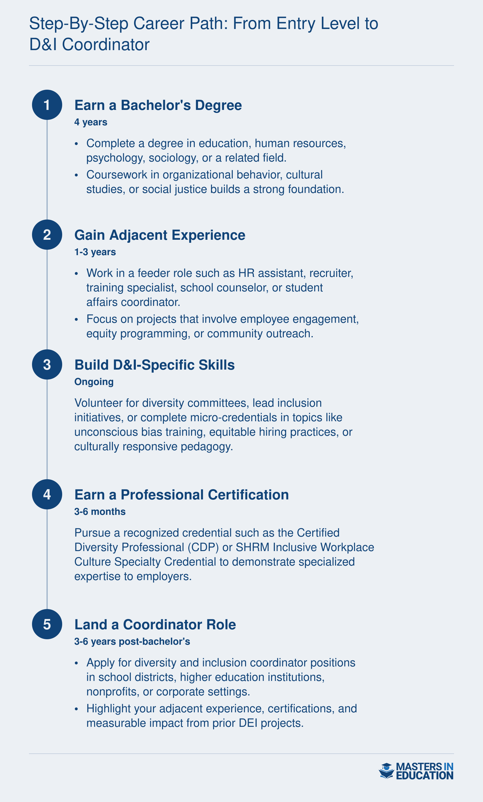Five-step career progression from bachelor's degree to diversity and inclusion coordinator role, spanning 3 to 6 years