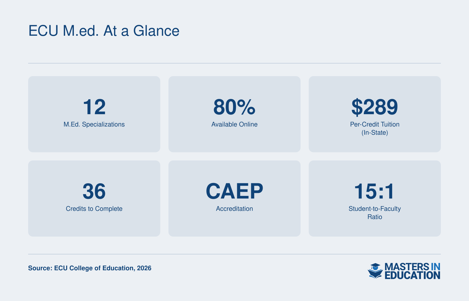 Key statistics for ECU's Master's in Education programs: 12 specializations, 80% online availability, $289 in-state per-credit tuition, 36 total credit hours, CAEP accreditation, and a 15:1 student-to-faculty ratio.