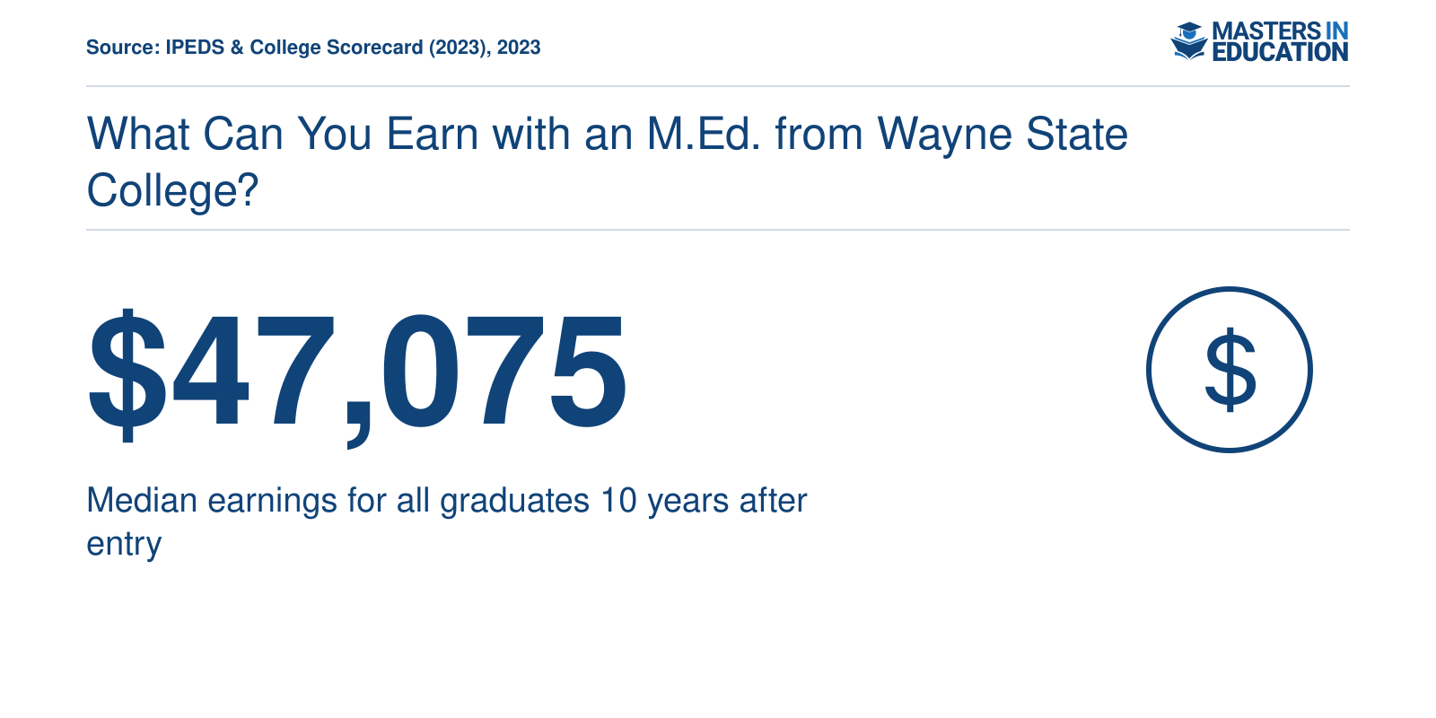 Median earnings of $47,075 for Wayne State College graduates ten years after entry, per College Scorecard 2023.