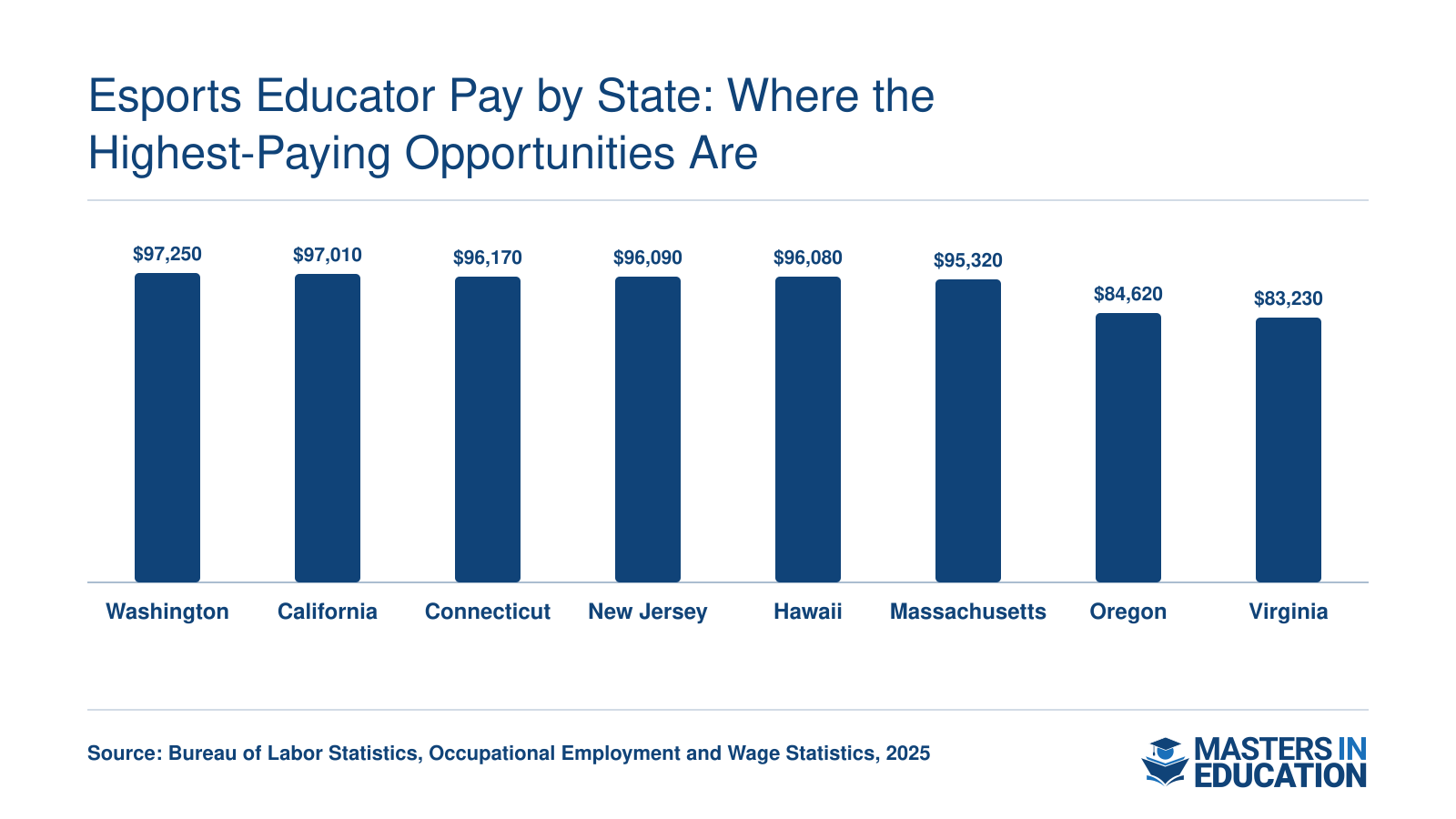 Median annual salaries for Instructional Coordinators in the eight highest-paying states, ranging from $83,230 in Virginia to $97,250 in Washington, based on 2025 BLS data