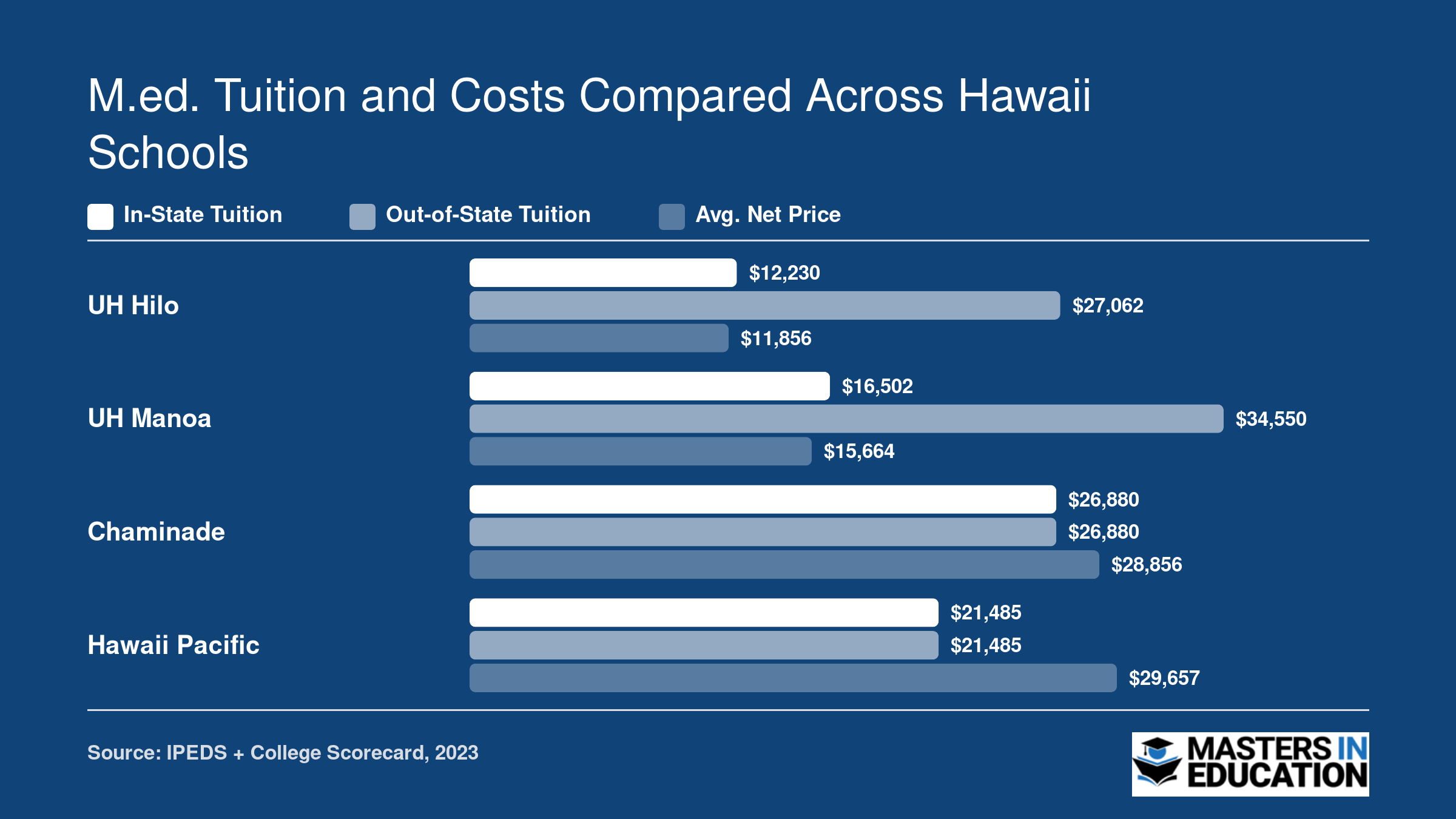 Annual in-state tuition, out-of-state tuition, and net price for four Hawaii M.Ed. programs ranging from $11,856 to $34,550