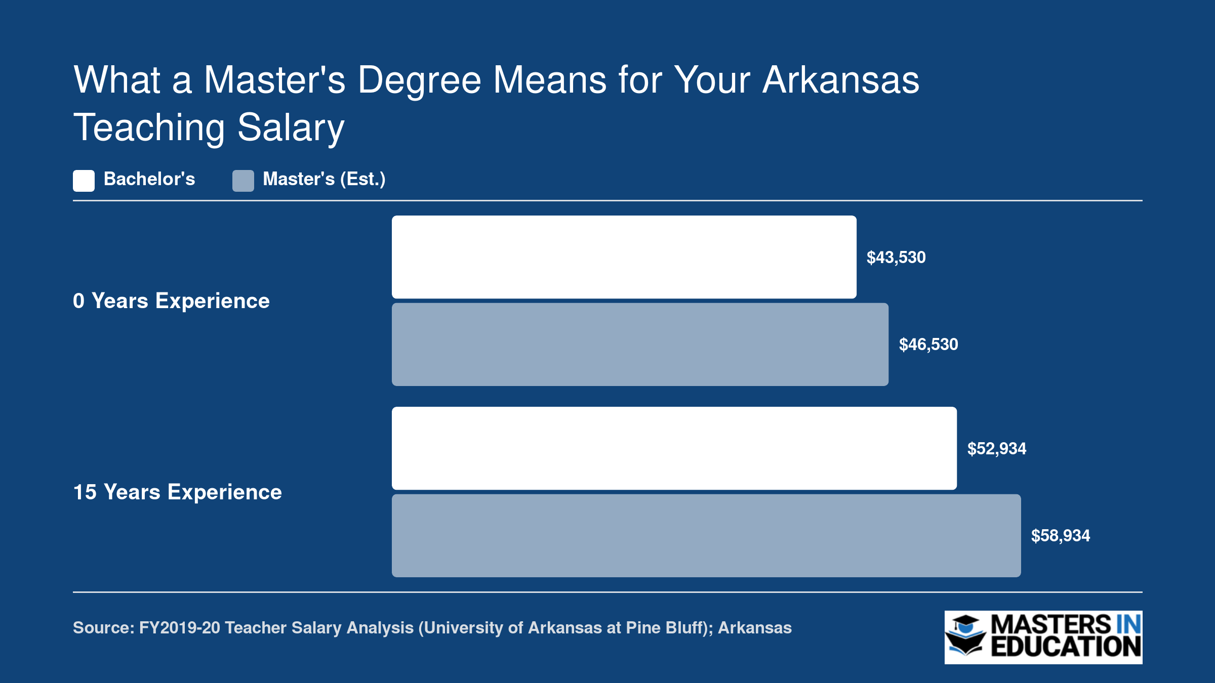 Estimated Arkansas teacher salaries at 0 and 15 years experience comparing bachelor's and master's degree lanes, based on Lakeside School District data