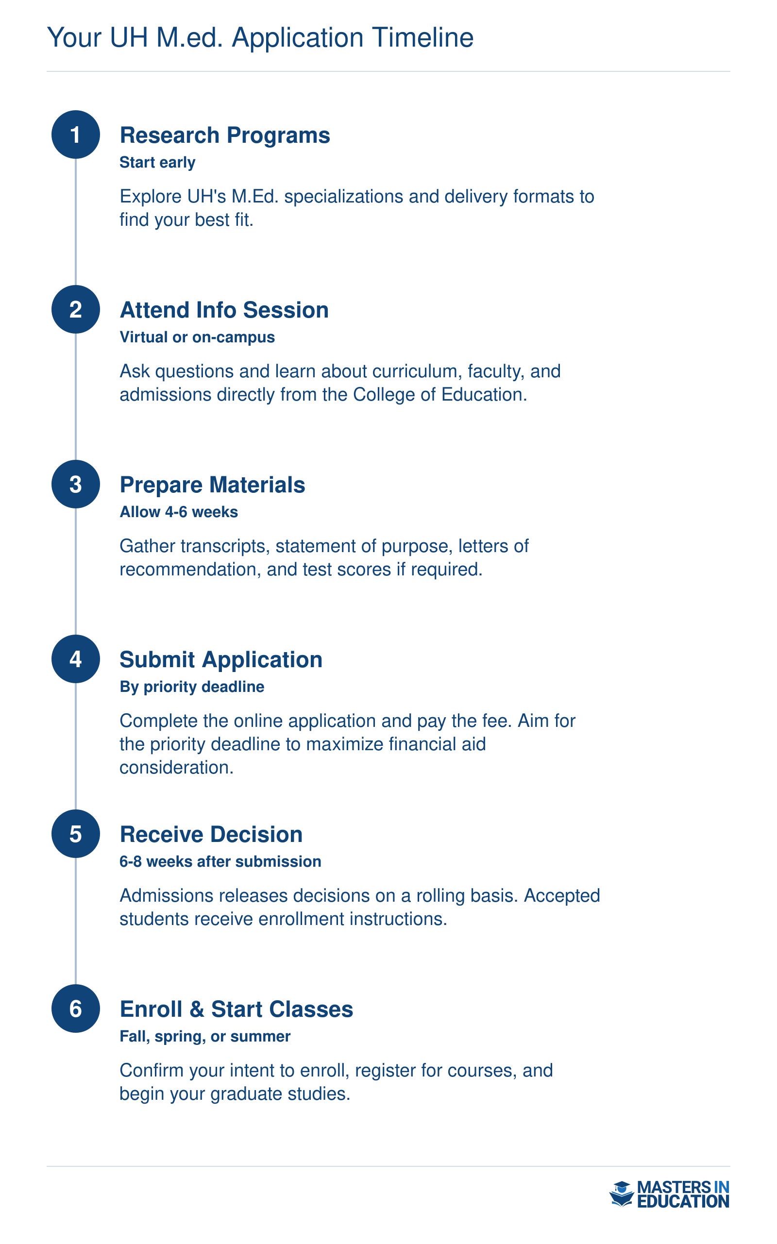 Step-by-step timeline from researching programs to starting classes for the University of Houston M.Ed. application process.