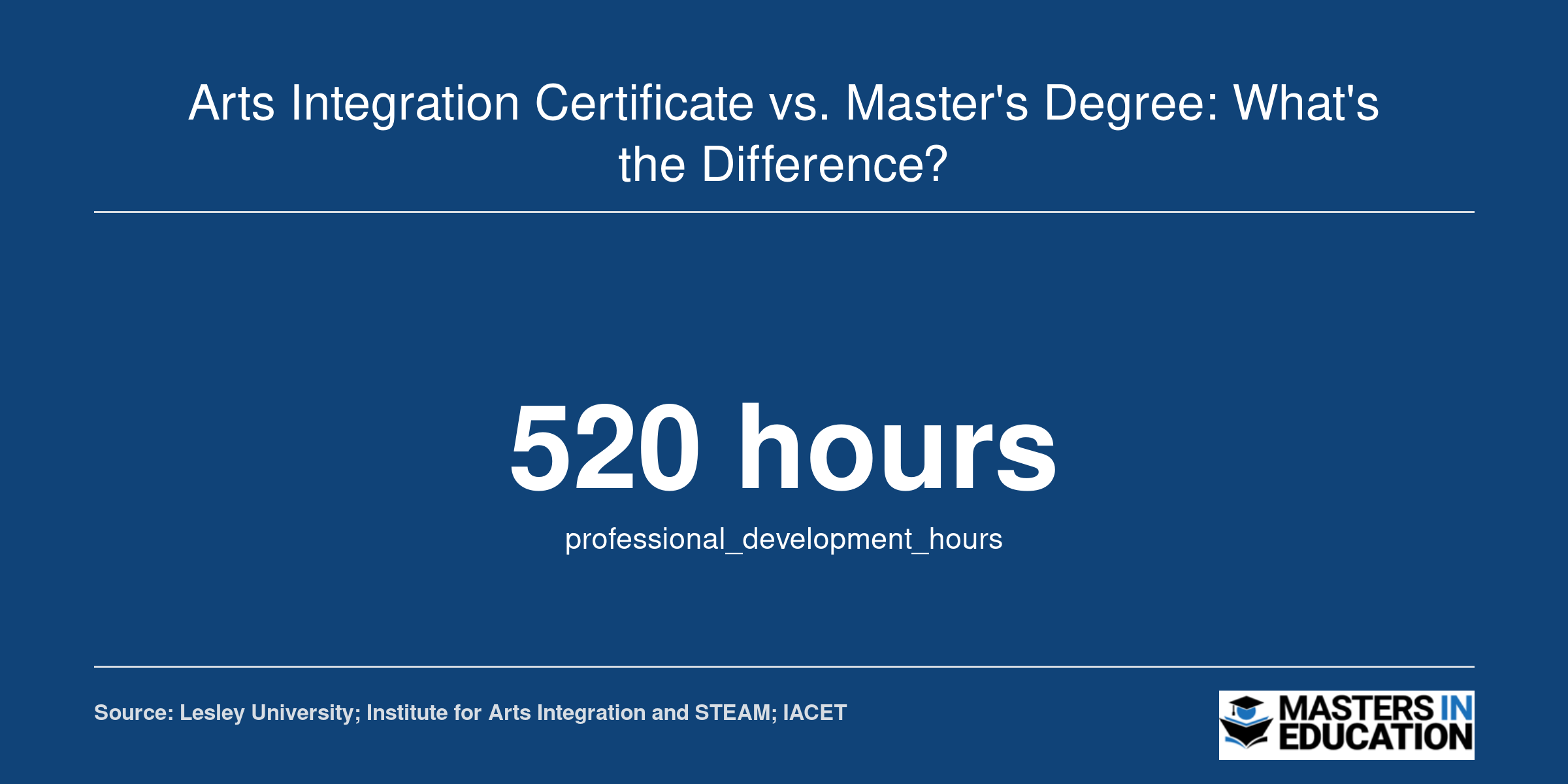 Arts Integration Certificate vs. Master's Degree: What's the Difference?