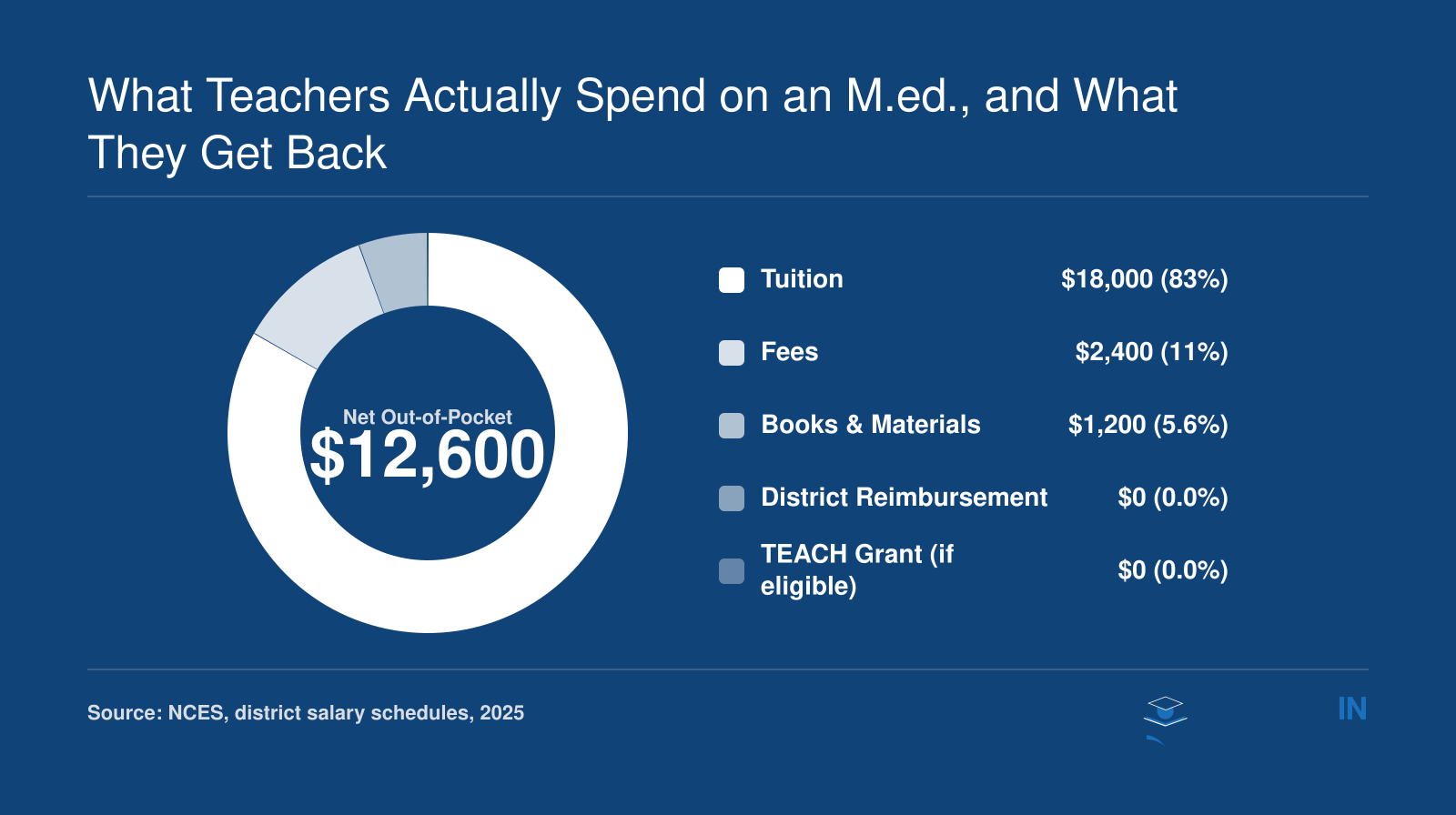 Estimated M.Ed. cost breakdown totaling roughly $21,600 before offsets, with a net out-of-pocket cost near $12,600 after district reimbursement and TEACH Grant