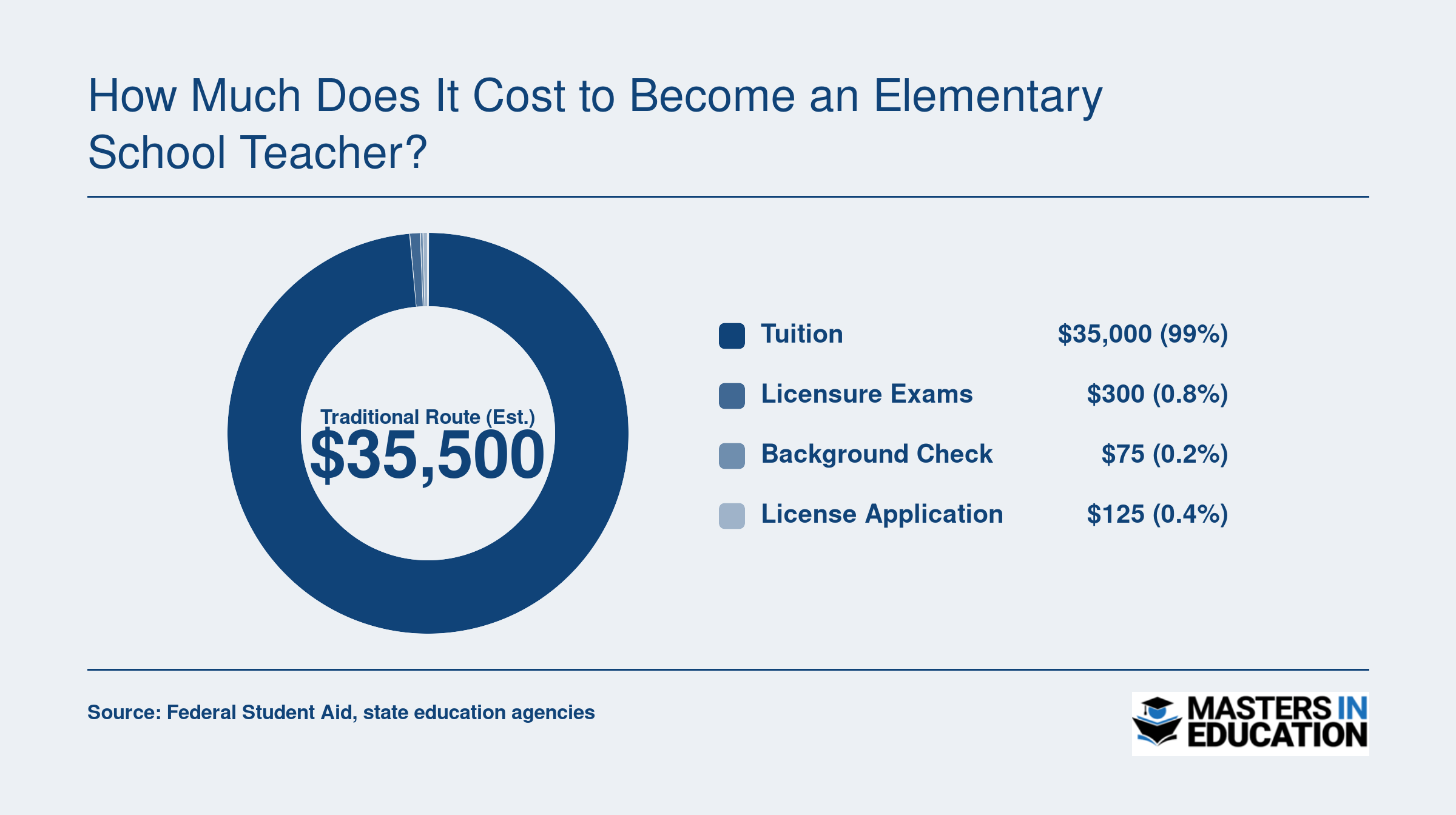 Estimated cost breakdown for becoming an elementary school teacher totaling roughly $35,500, split across tuition, exams, background check, and license fees