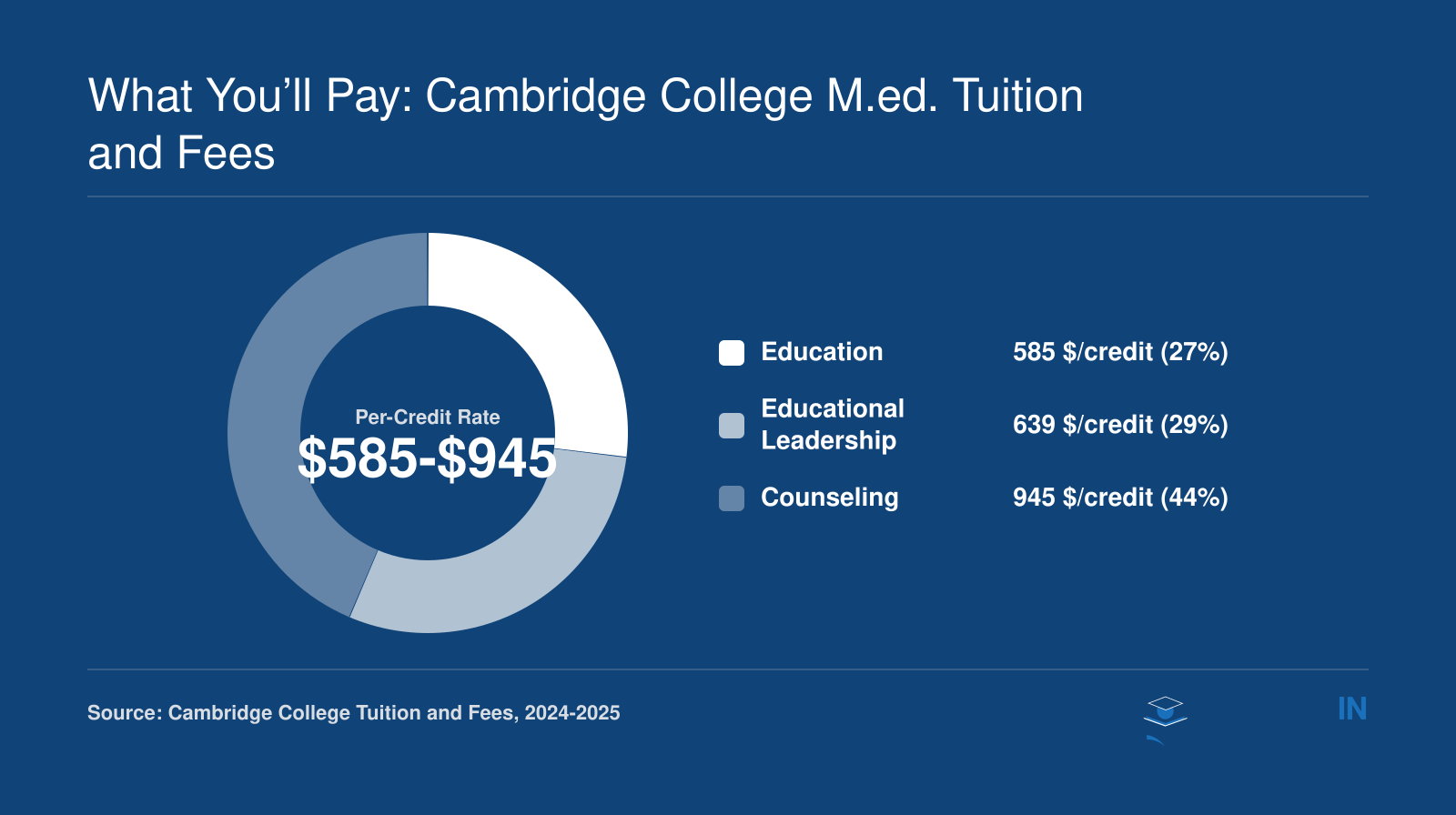 Per-credit tuition rates for Cambridge College M.Ed. programs: Education $585, Educational Leadership $639, Counseling $945