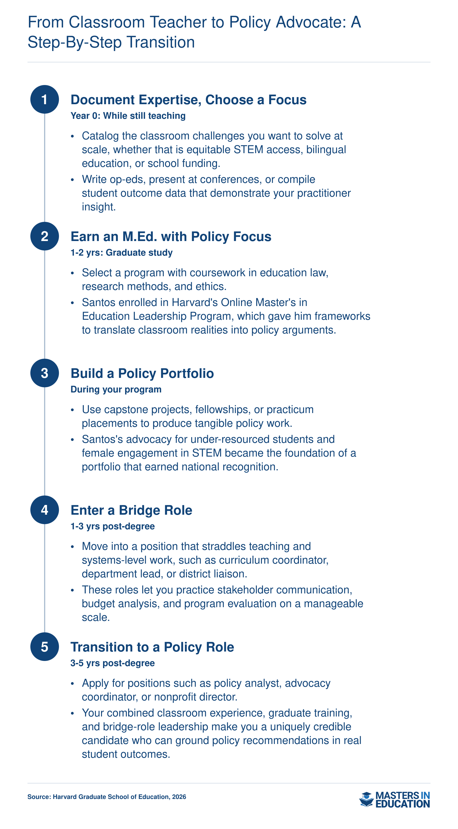Five-step career timeline moving from classroom teacher through an M.Ed. program and bridge roles to education policy analyst or advocacy coordinator