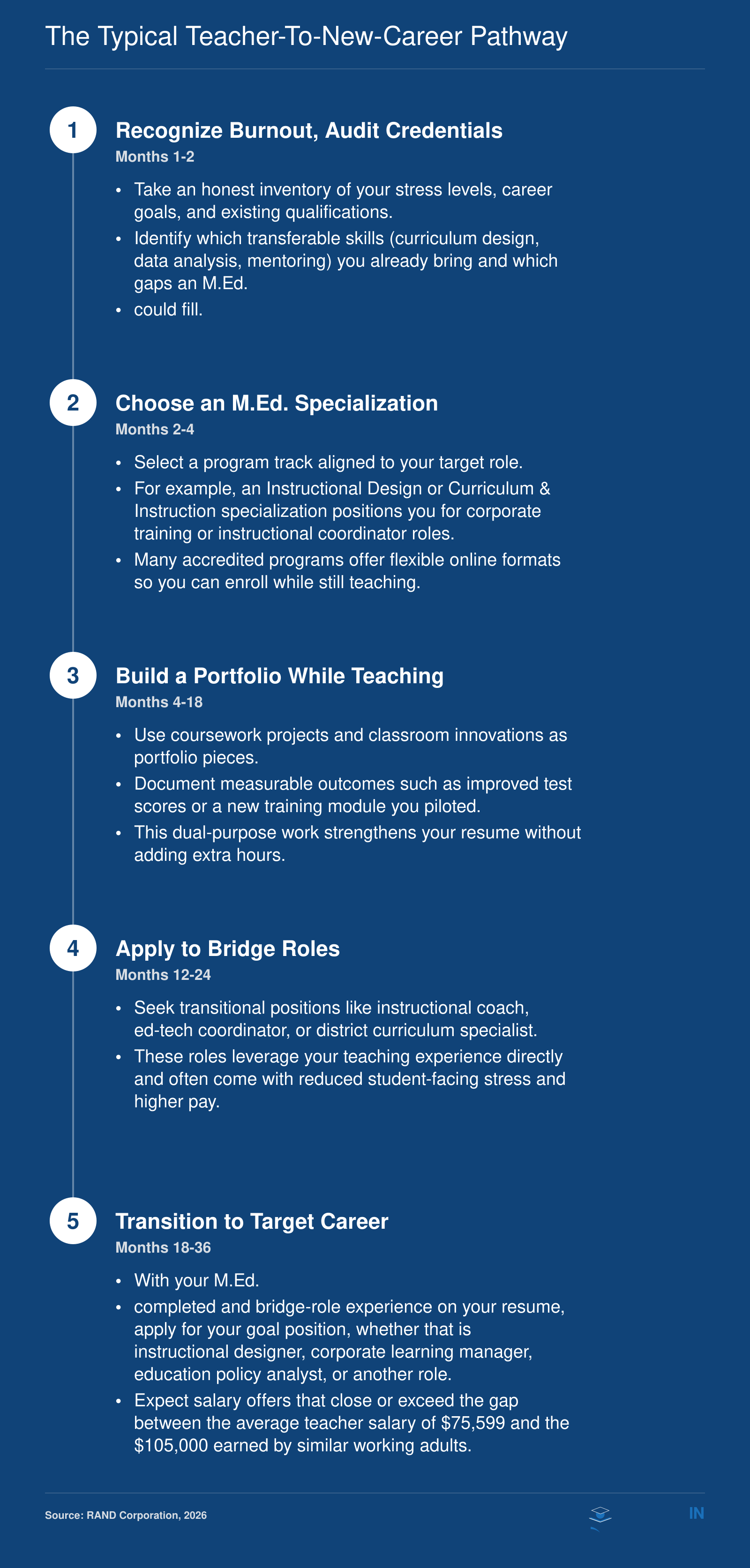 Five-step career transition timeline from recognizing teacher burnout through M.Ed. enrollment to landing a new education career, spanning 18 to 36 months
