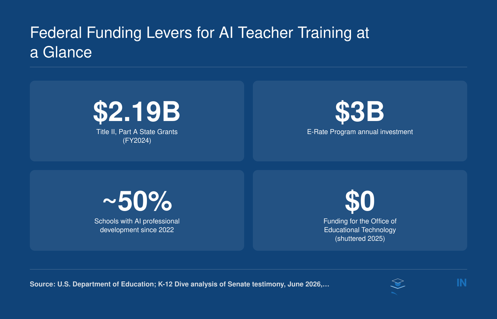 Key AI training funding: $2.19B Title II, $3B E-Rate, ~50% of schools with AI PD, and $0 for Ed Tech Office.