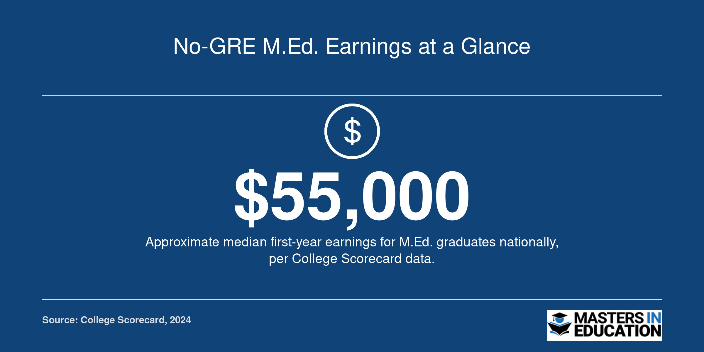 Approximate national median first-year earnings of $55,000 for master's in education graduates based on College Scorecard data.