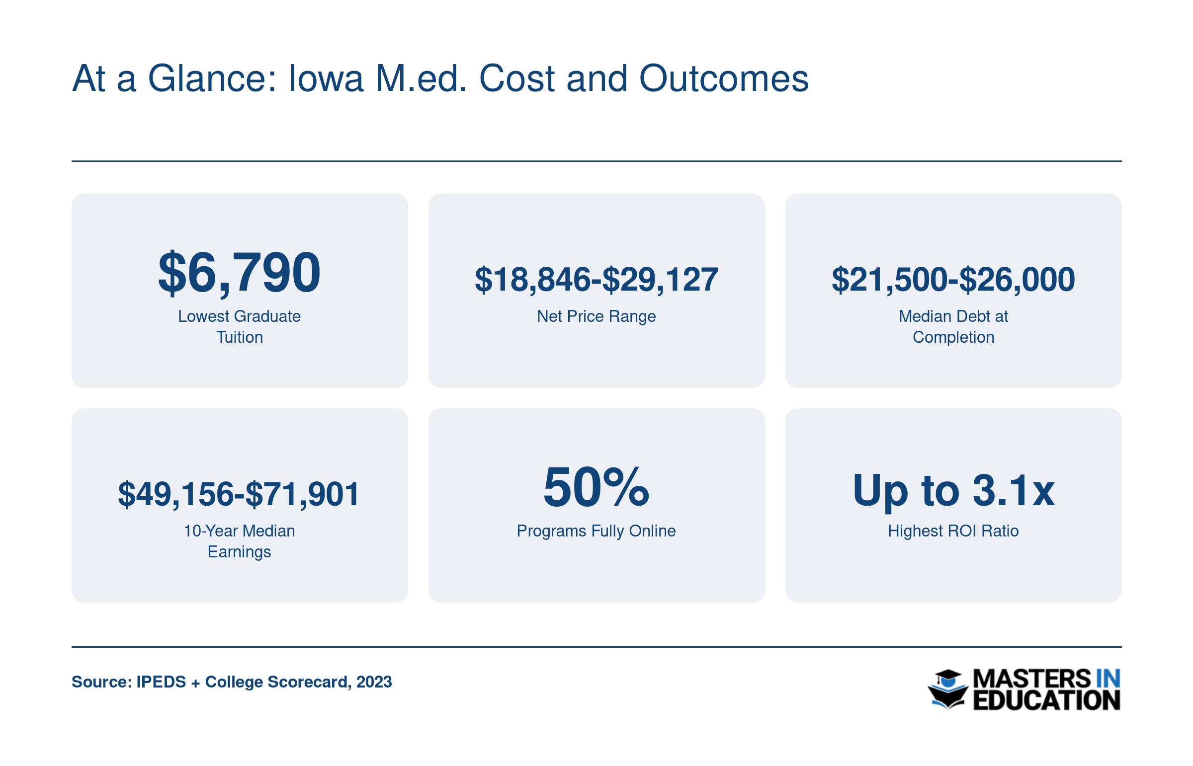 At a Glance: Iowa M.Ed. Cost and Outcomes