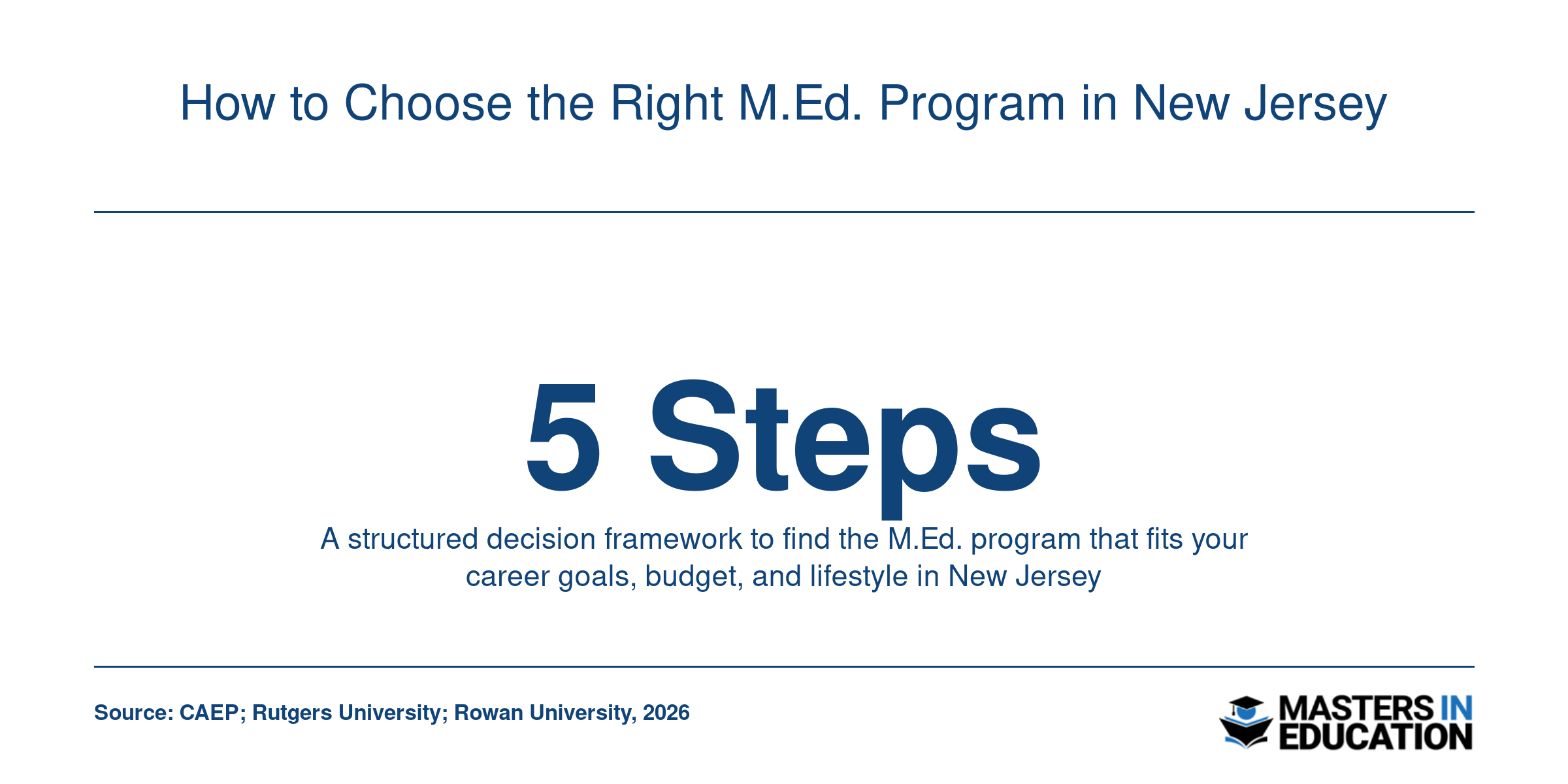 Five step decision framework for choosing the right master's in education program in New Jersey