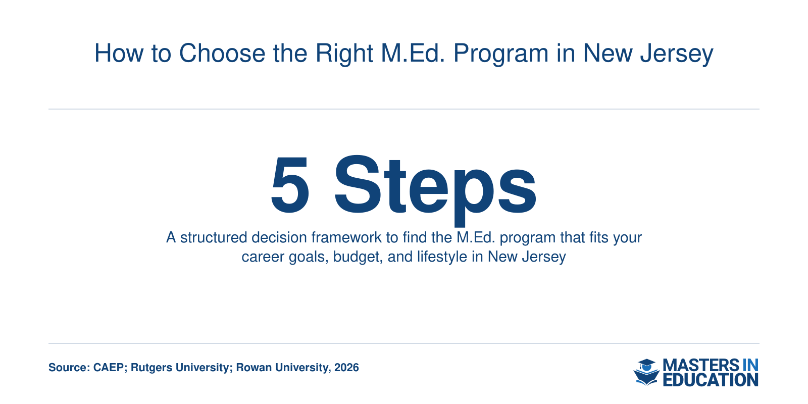 Five step decision framework for choosing the right master's in education program in New Jersey