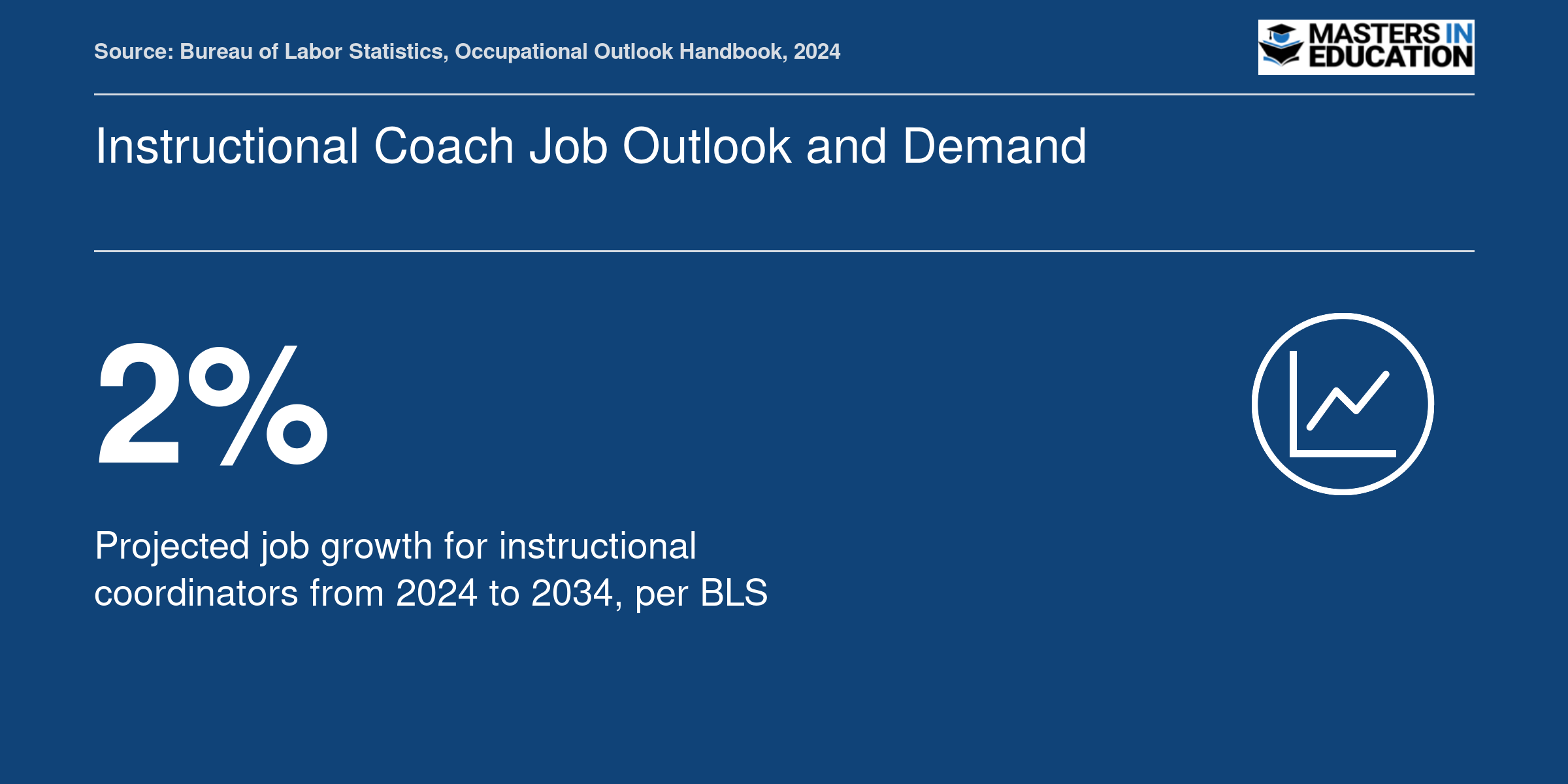Projected 2% job growth for instructional coordinators from 2024 to 2034 per the Bureau of Labor Statistics