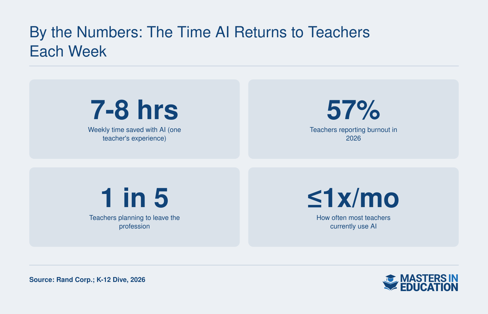 By the Numbers: The Time AI Returns to Teachers Each Week