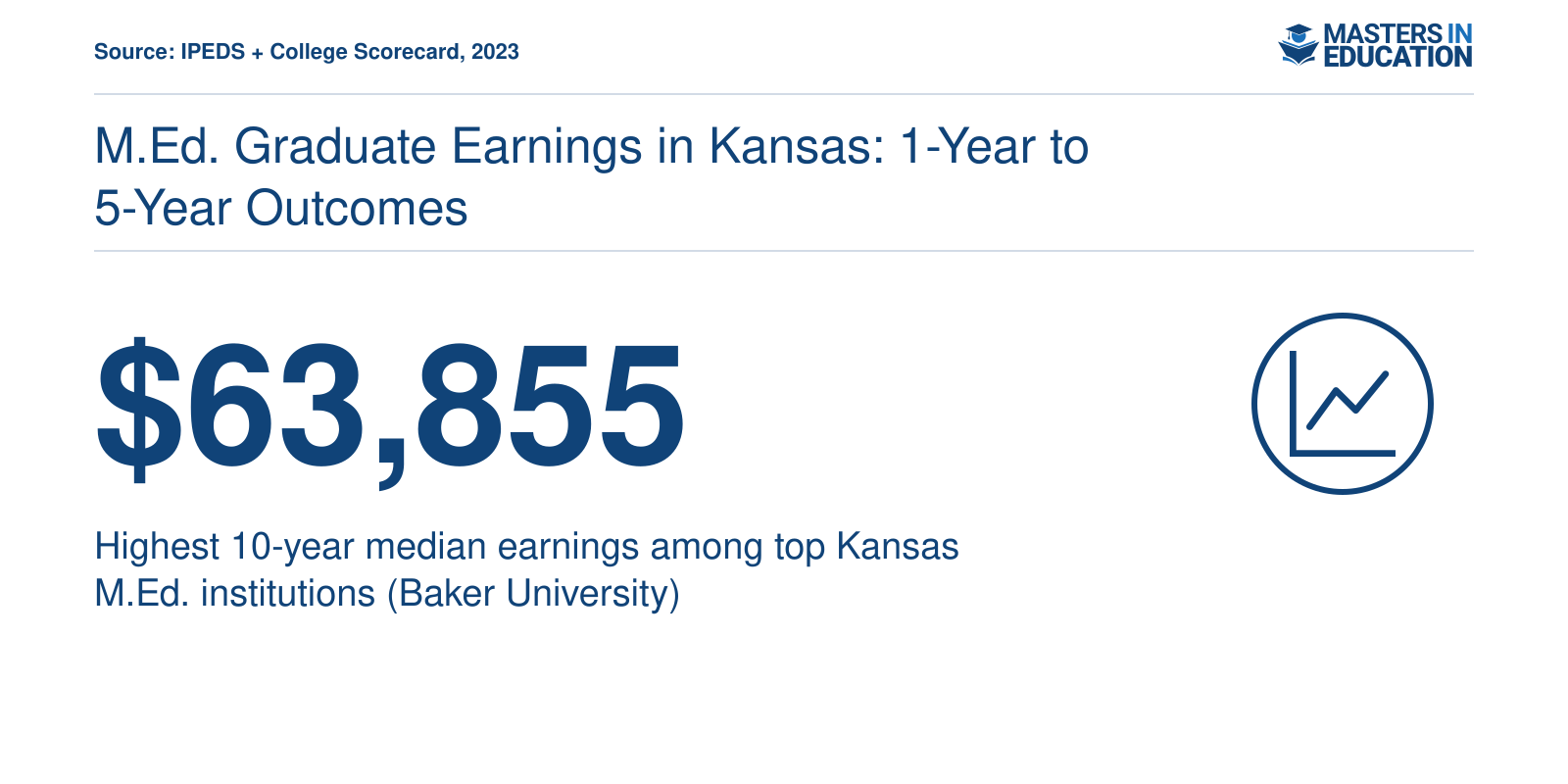 Baker University leads Kansas M.Ed. institutions with median 10-year earnings of $63,855 per College Scorecard data