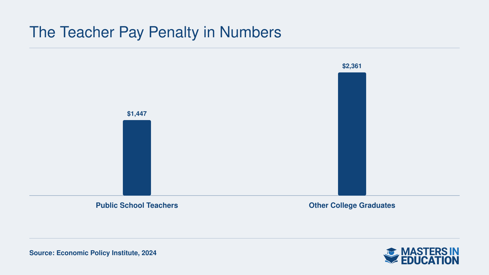 Average weekly wages of $1,447 for public school teachers versus $2,361 for other college graduates in 2024, a 26.9% pay penalty