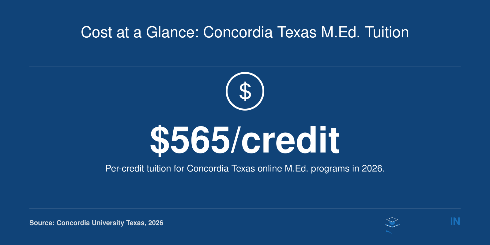 Per-credit tuition rate of $565 for Concordia University Texas online master's in education programs in 2026.