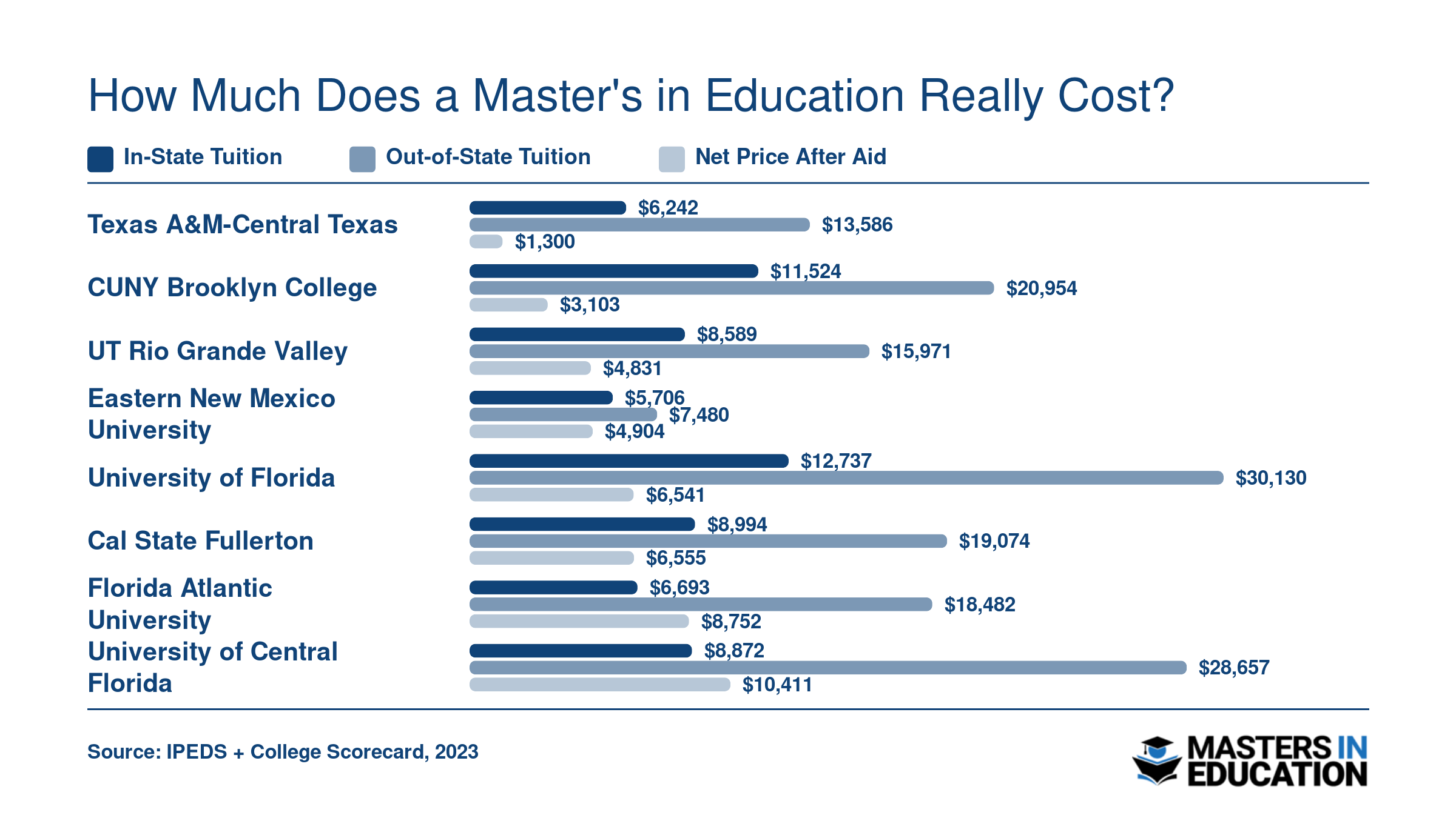 In-state tuition, out-of-state tuition, and net price after aid at eight affordable public M.Ed. programs, showing net prices from $1,300 to $10,411