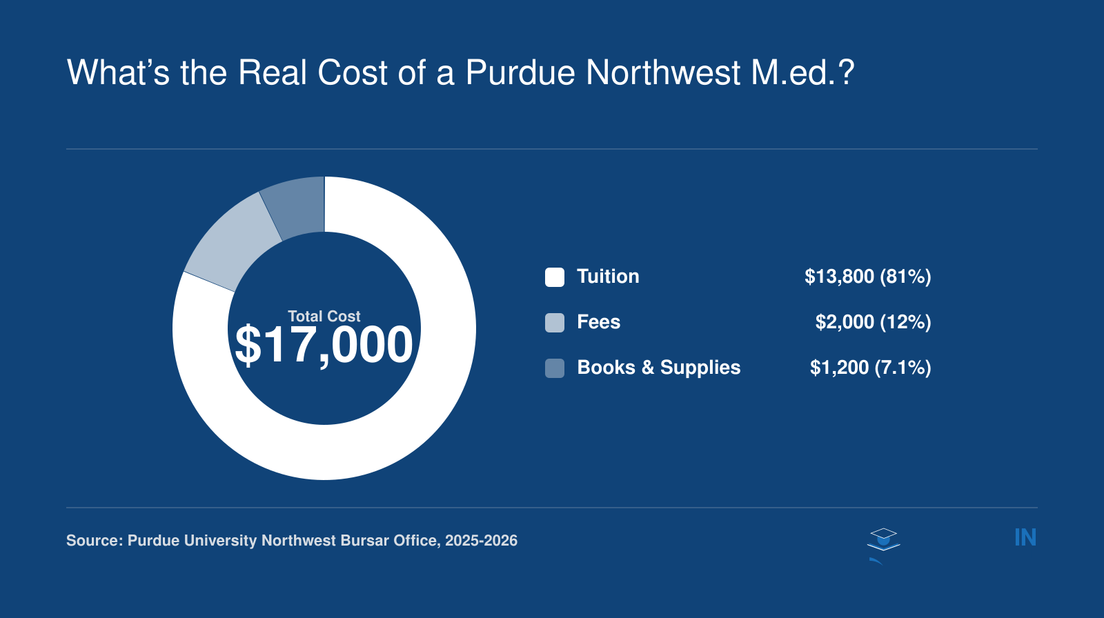 Breakdown of estimated total cost for a Purdue University Northwest Master’s in Education: $13,800 for tuition, $2,000 for fees, $1,200 for books and supplies, totaling $17,000.