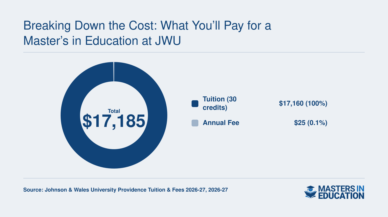 Breaking Down the Cost: What You’ll Pay for a Master’s in Education at JWU