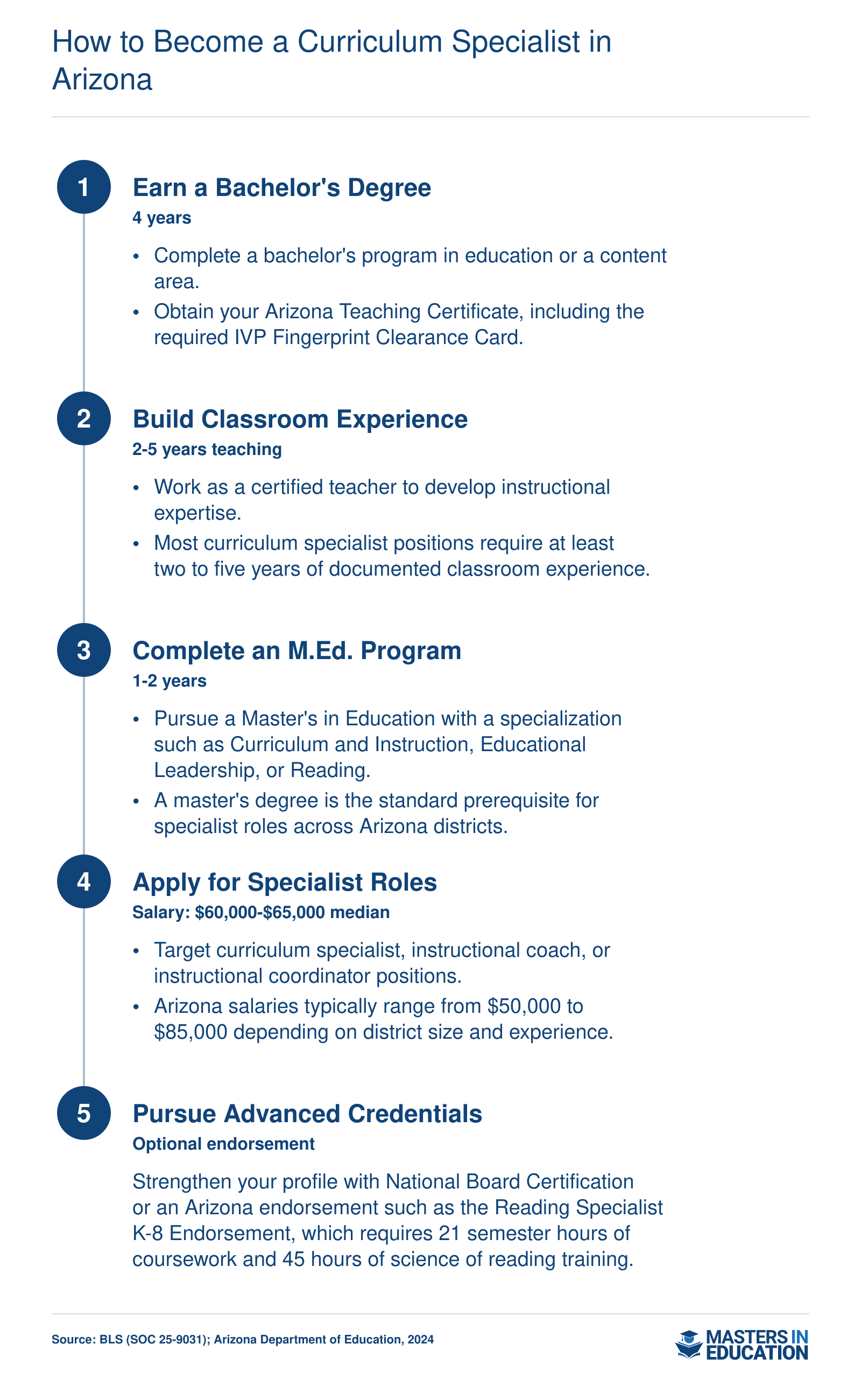 Five-step career pathway from classroom teacher to curriculum specialist in Arizona, with typical salary range of $50,000 to $85,000