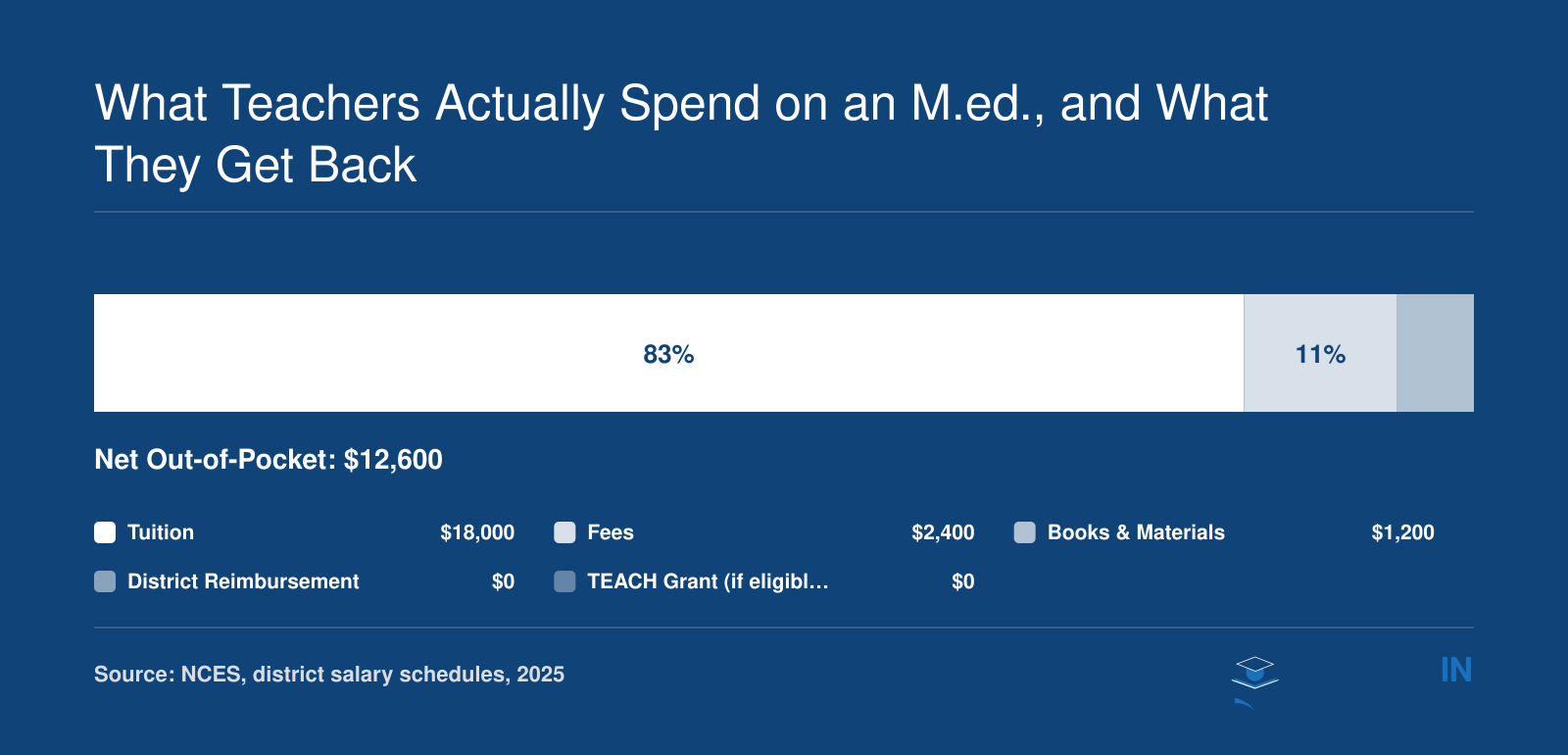 Estimated M.Ed. cost breakdown totaling roughly $21,600 before offsets, with a net out-of-pocket cost near $12,600 after district reimbursement and TEACH Grant