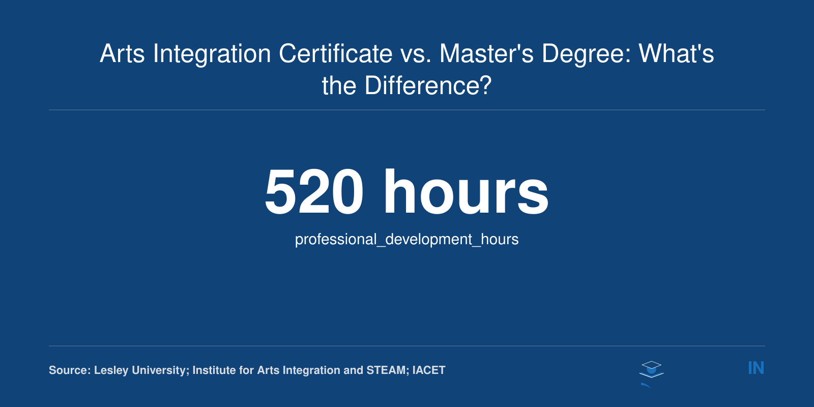 Arts Integration Certificate vs. Master's Degree: What's the Difference?