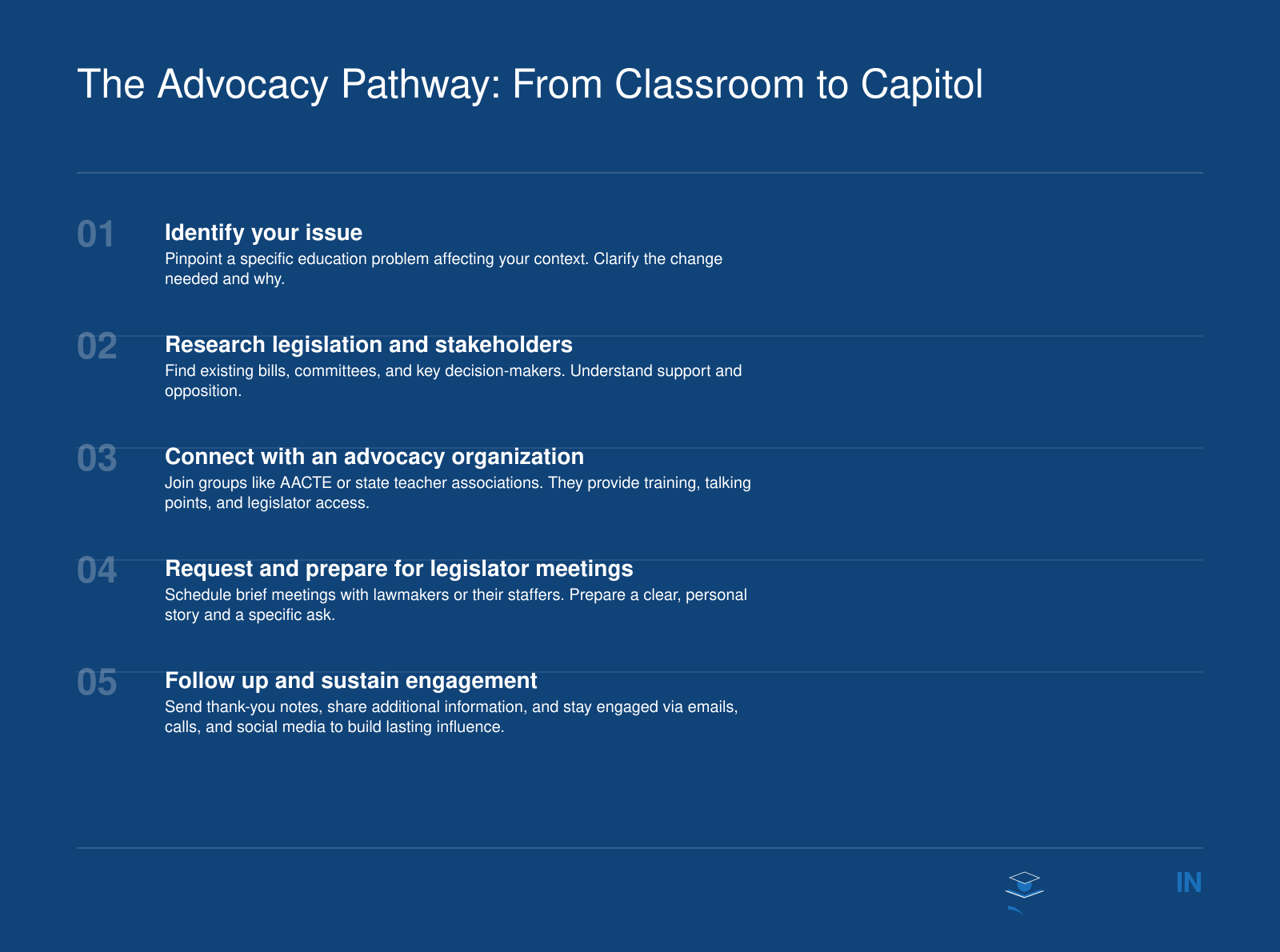 Five-step ordered pathway for educator advocacy: identify your issue, research legislation, connect with an organization, meet with legislators, follow up and sustain engagement.