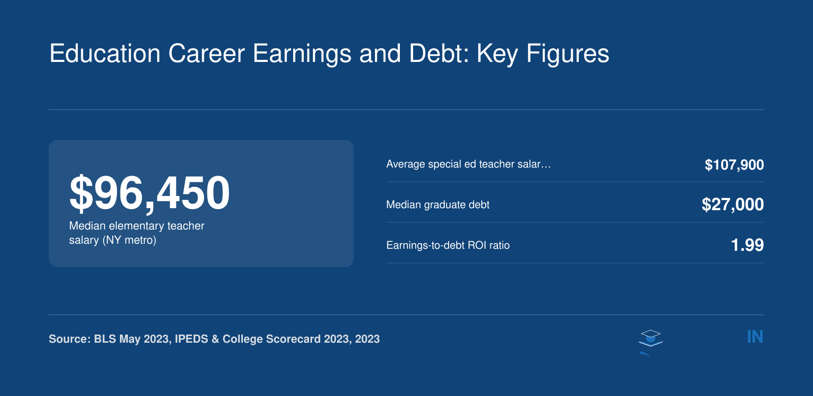 Median elementary teacher salary $96,450, average special education teacher salary $107,900, median graduate debt $27,000, and earnings-to-debt ROI ratio of 1.99 in 2023.