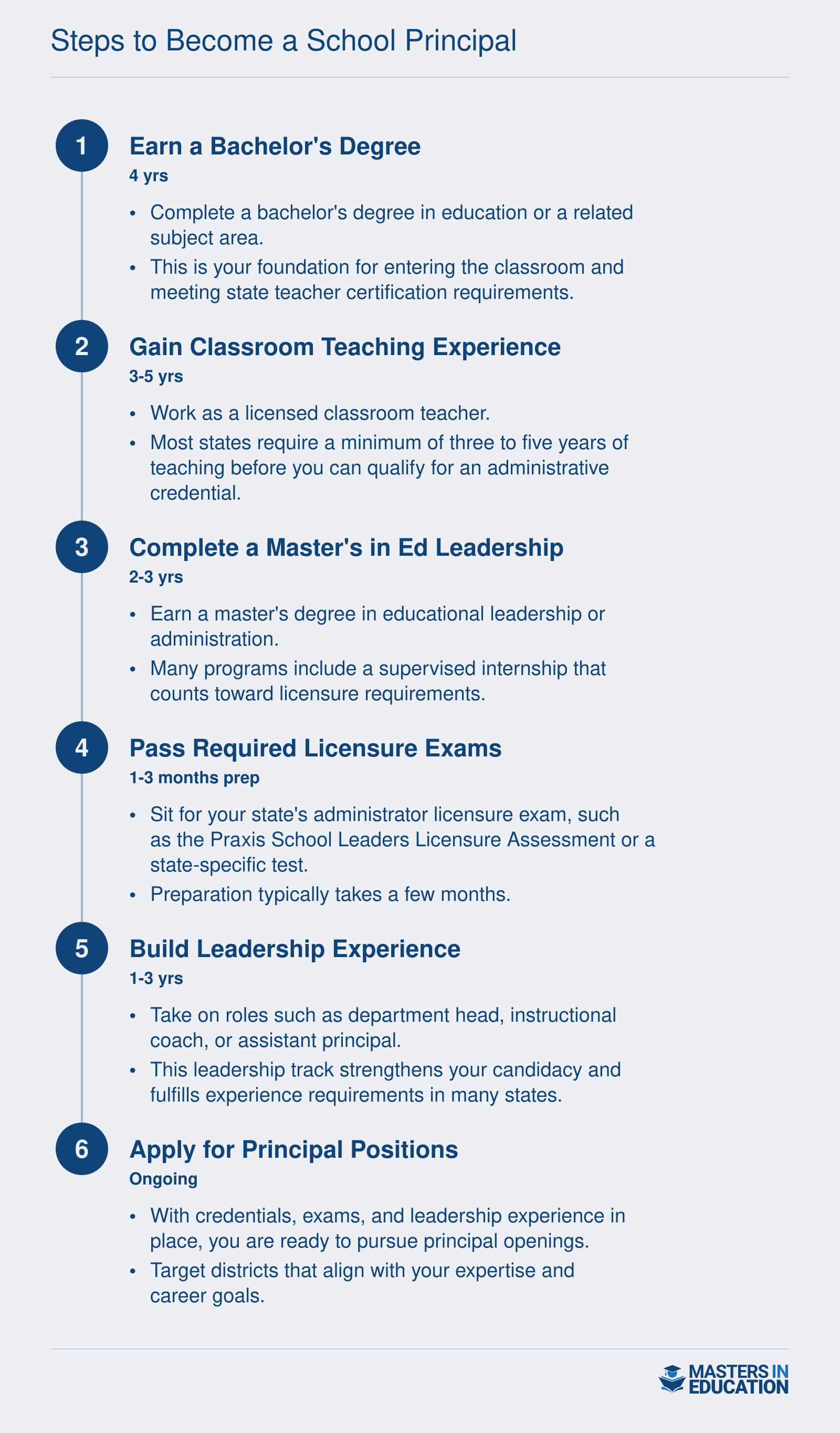 Six-step timeline to become a school principal, from earning a bachelor's degree through applying for principal positions, spanning roughly 8 to 13 years