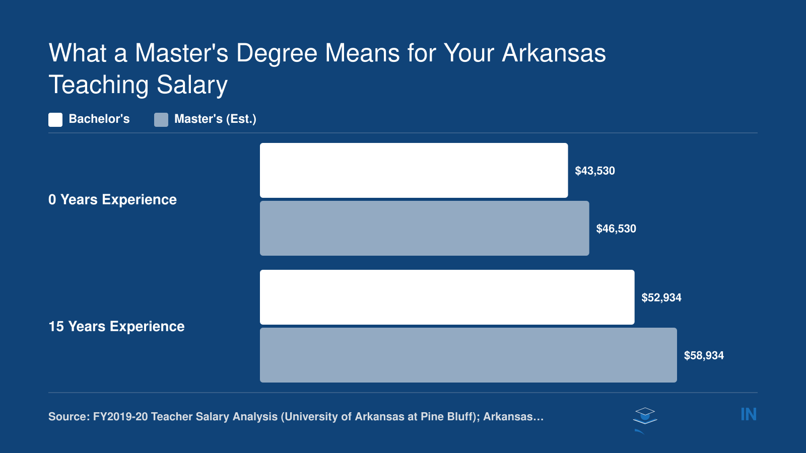 Estimated Arkansas teacher salaries at 0 and 15 years experience comparing bachelor's and master's degree lanes, based on Lakeside School District data