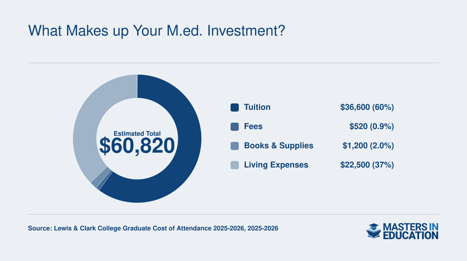 Estimated total cost of $60,820 for a graduate student in 2025-2026, comprising tuition $36,600, fees $520, books and supplies $1,200, and living expenses $22,500.