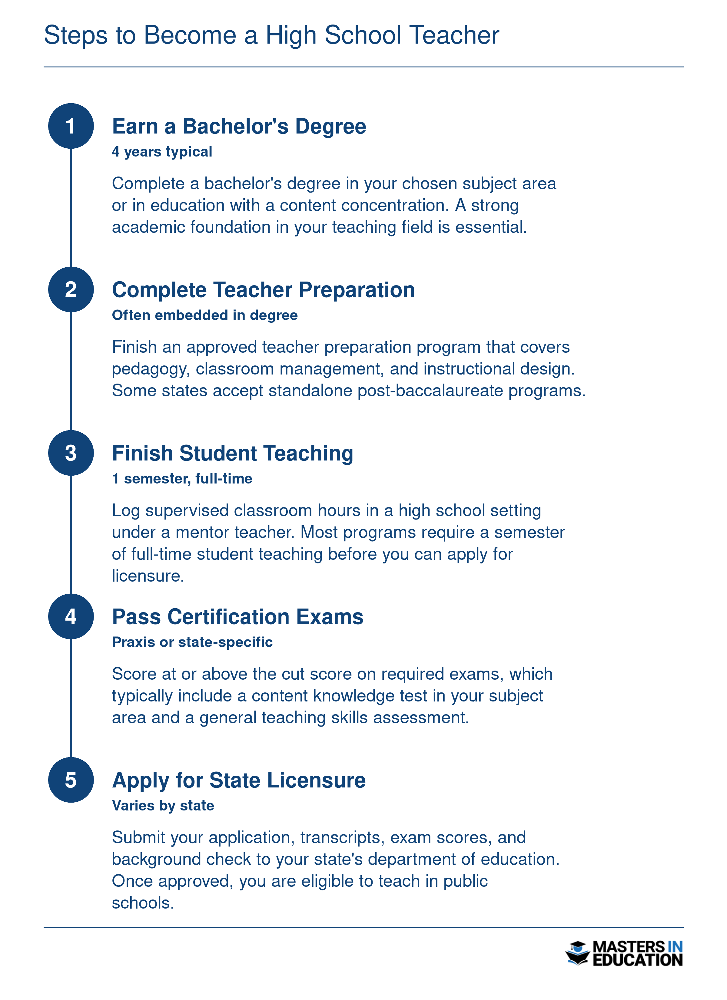 Five sequential steps to become a high school teacher, from earning a bachelor's degree through obtaining state licensure, typically spanning four to five years