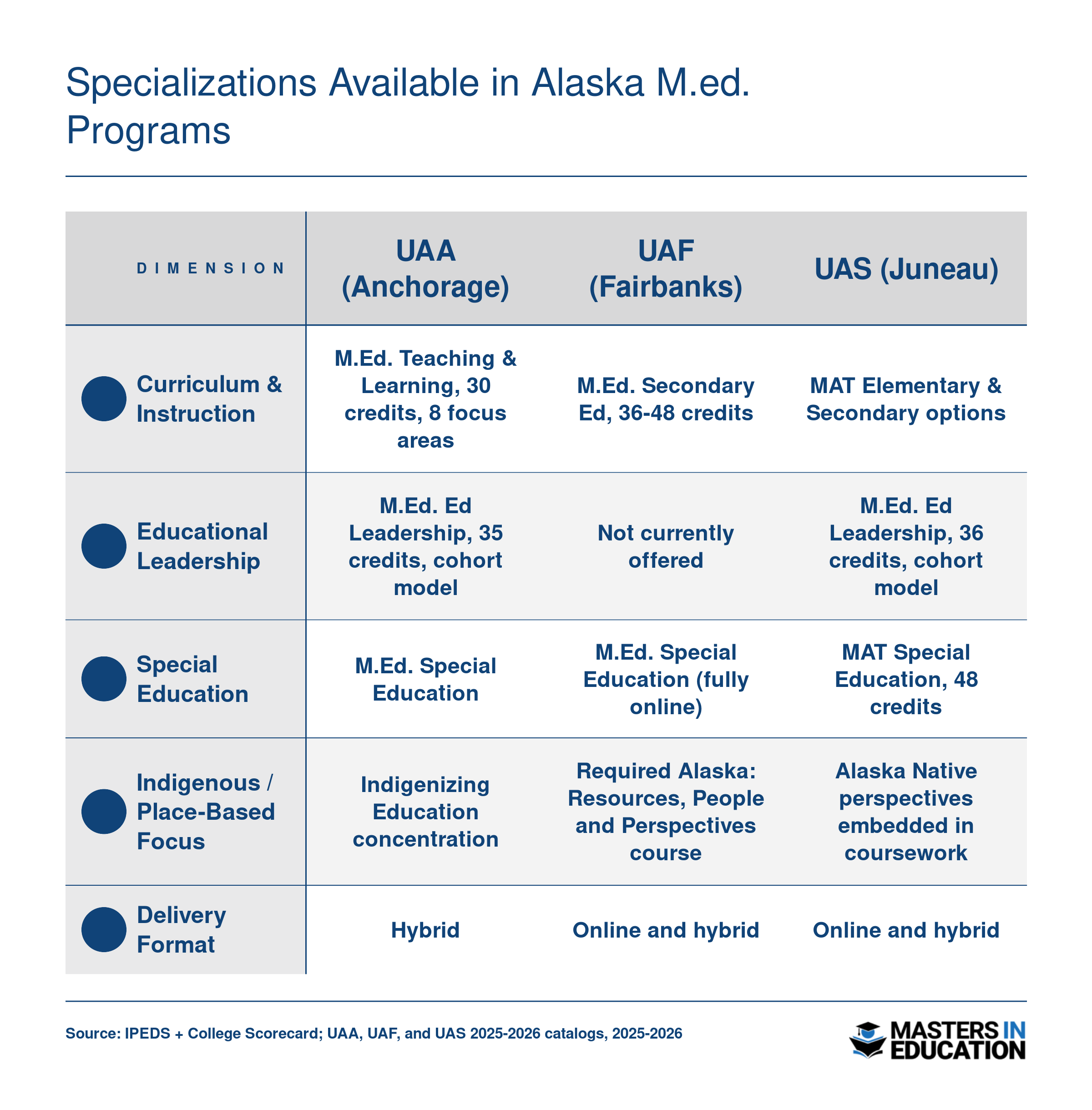Comparison of M.Ed. specializations at UAA, UAF, and UAS across curriculum, leadership, special education, Indigenous focus, and delivery format