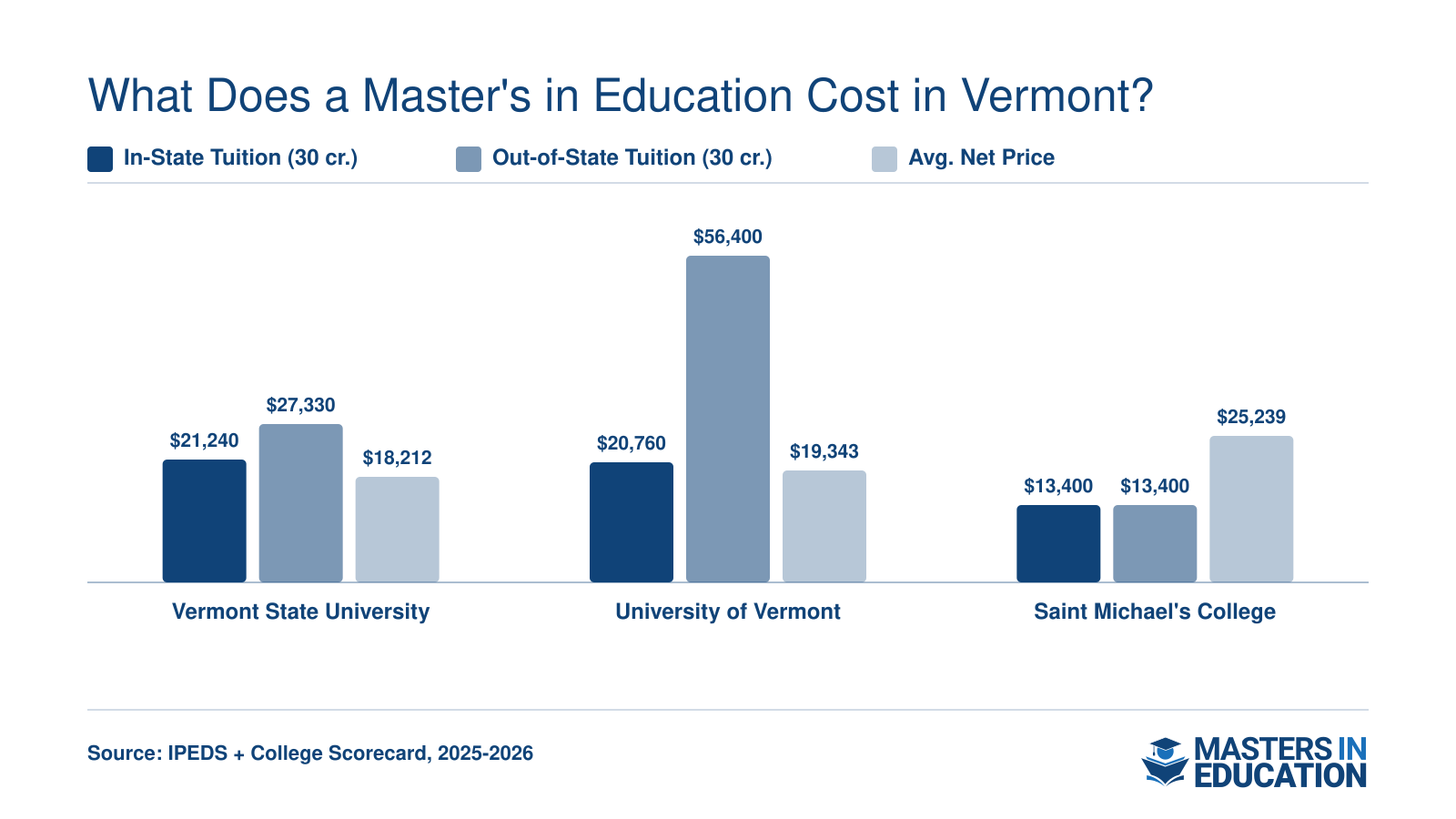 Estimated 30-credit M.Ed. tuition and average net price at three Vermont schools for 2025-2026