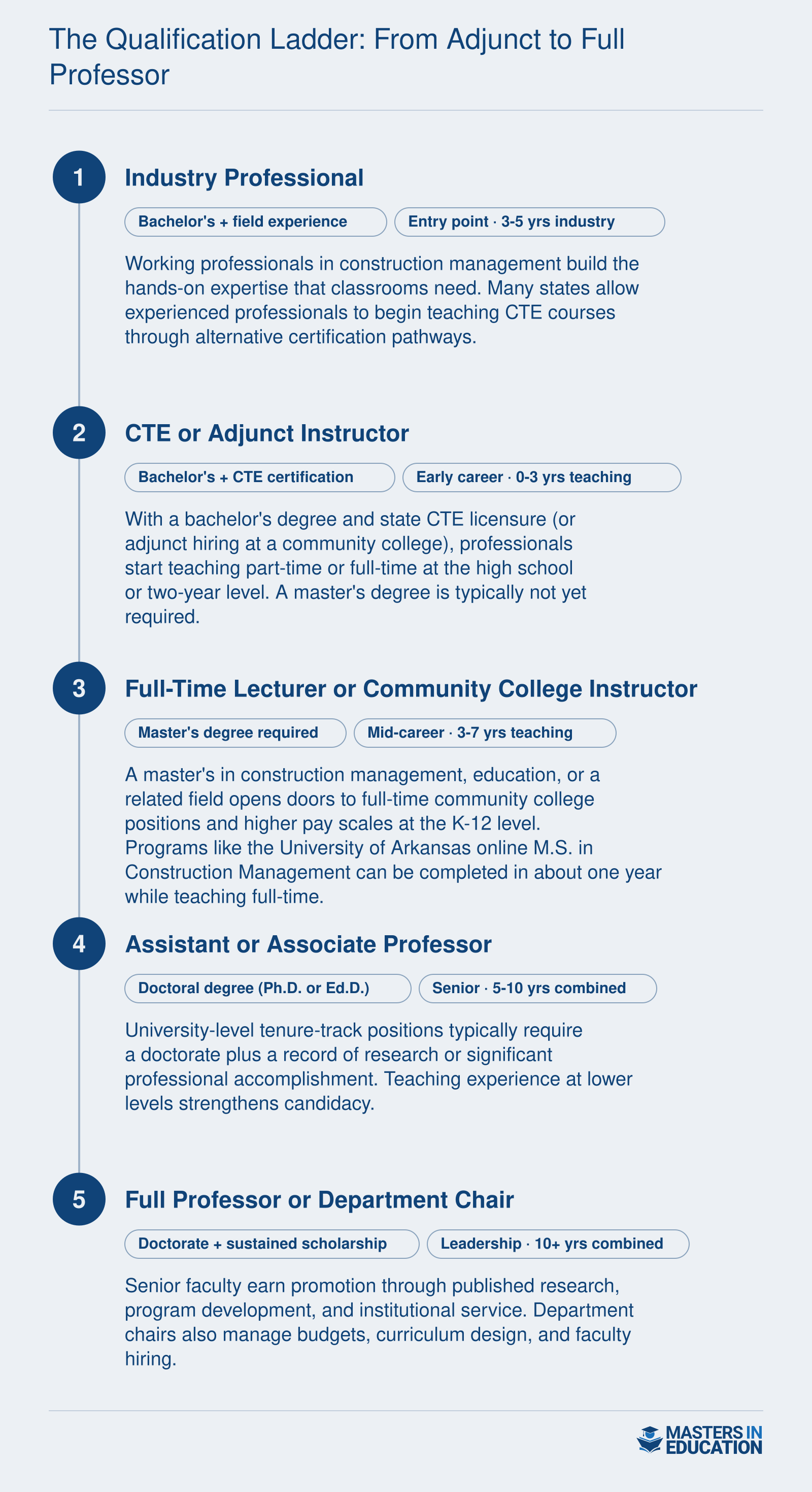 The Qualification Ladder: From Adjunct to Full Professor