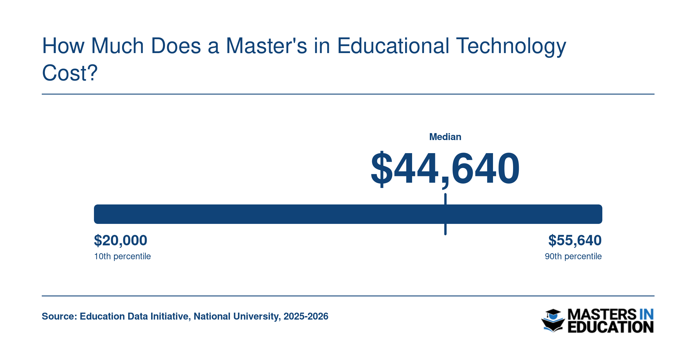 Total program costs for ed tech master's degrees ranging from about $20,000 to $55,640 for the 2025-2026 academic year