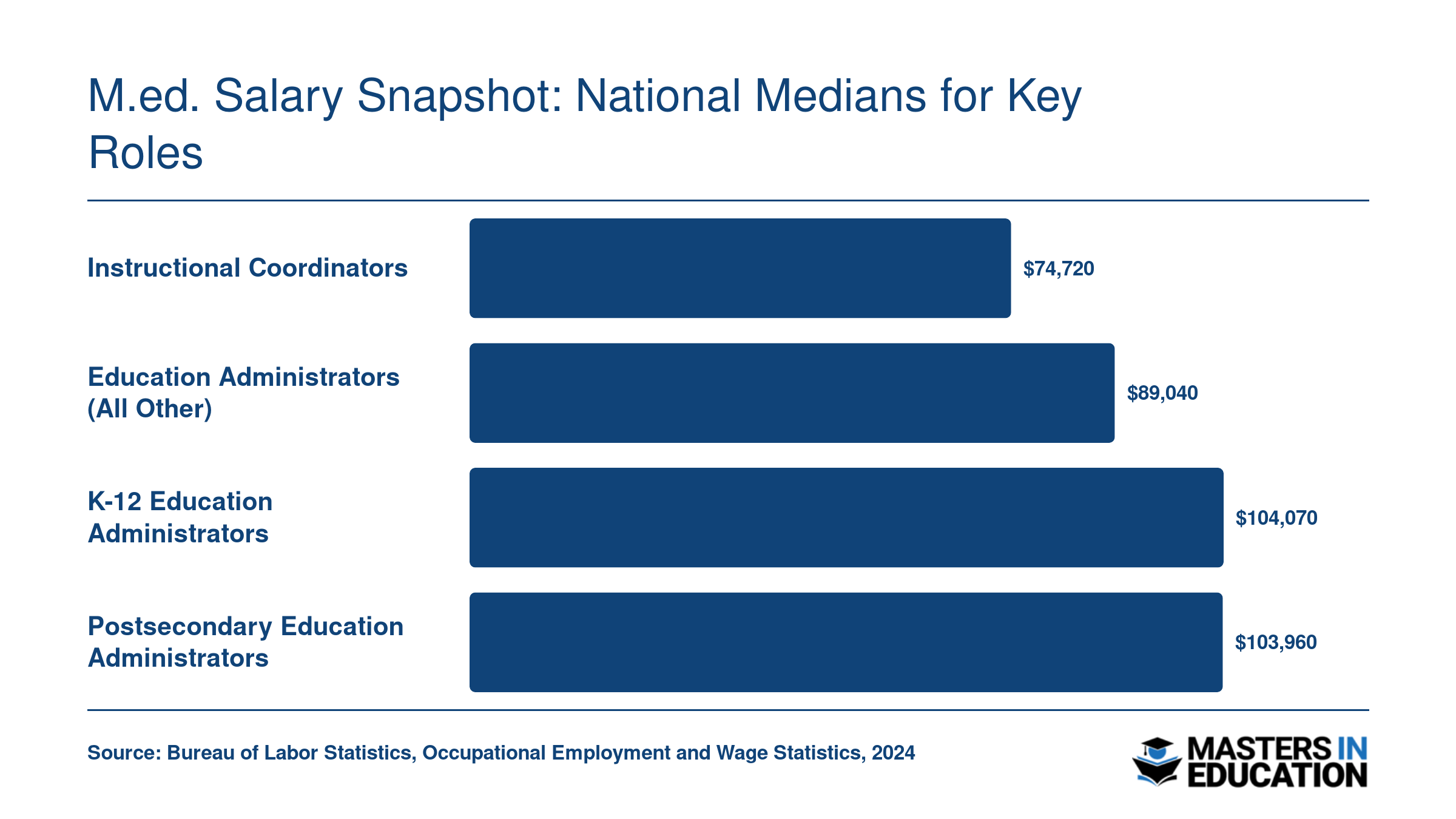 National median salaries for four key M.Ed. roles ranging from $74,720 for instructional coordinators to $104,070 for K-12 education administrators