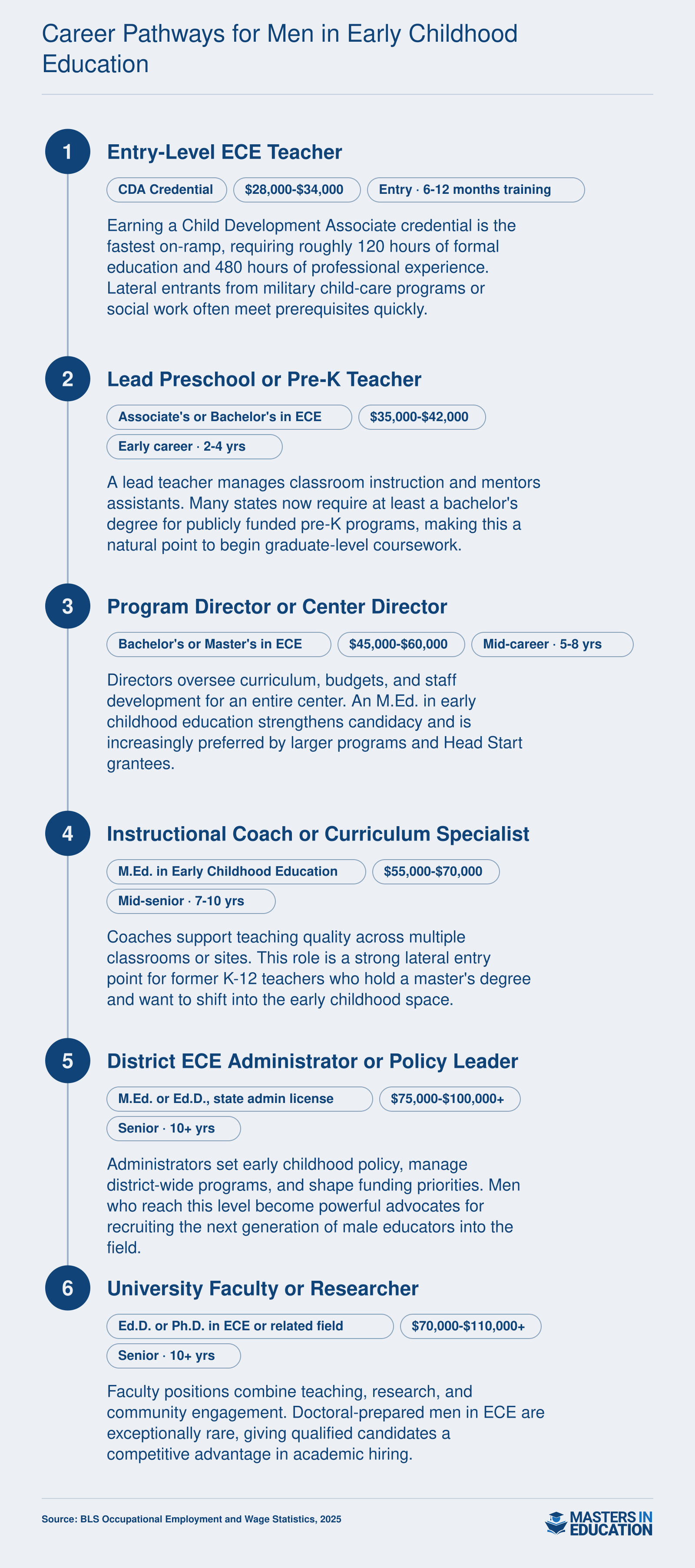 Six-stage career pathway from CDA credential at $28,000 to university faculty above $70,000 for men in early childhood education