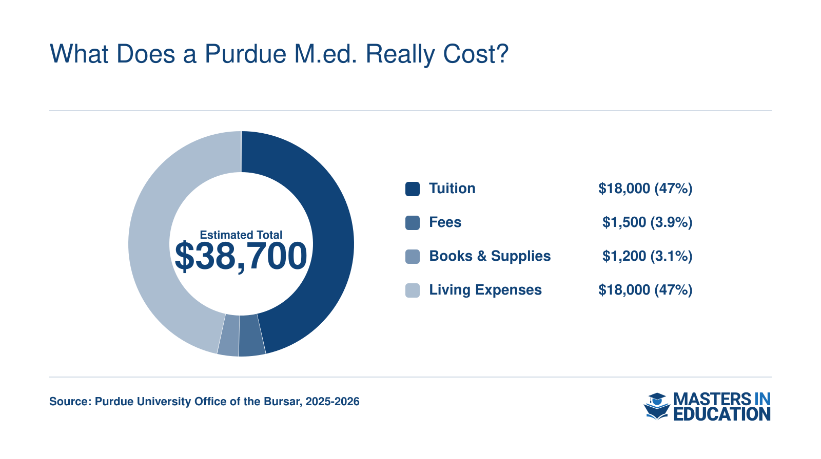 Estimated total cost for a Purdue M.Ed. program is $38,700, broken into $18,000 tuition, $1,500 fees, $1,200 books, and $18,000 living expenses for 2025-2026.