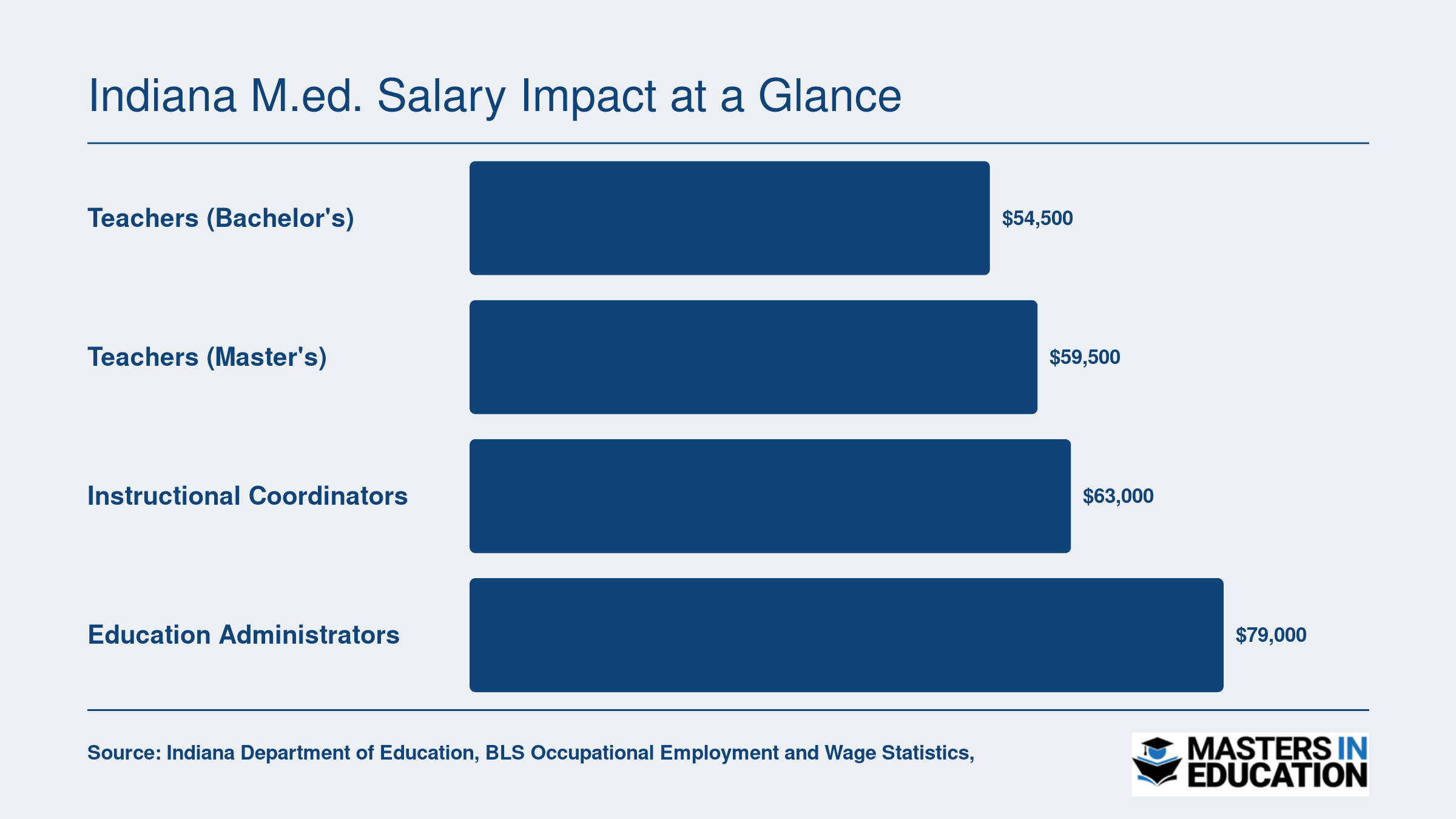 Indiana teacher median salary near $54,500 with a bachelor's vs. $59,500 with a master's, plus instructional coordinator and administrator benchmarks