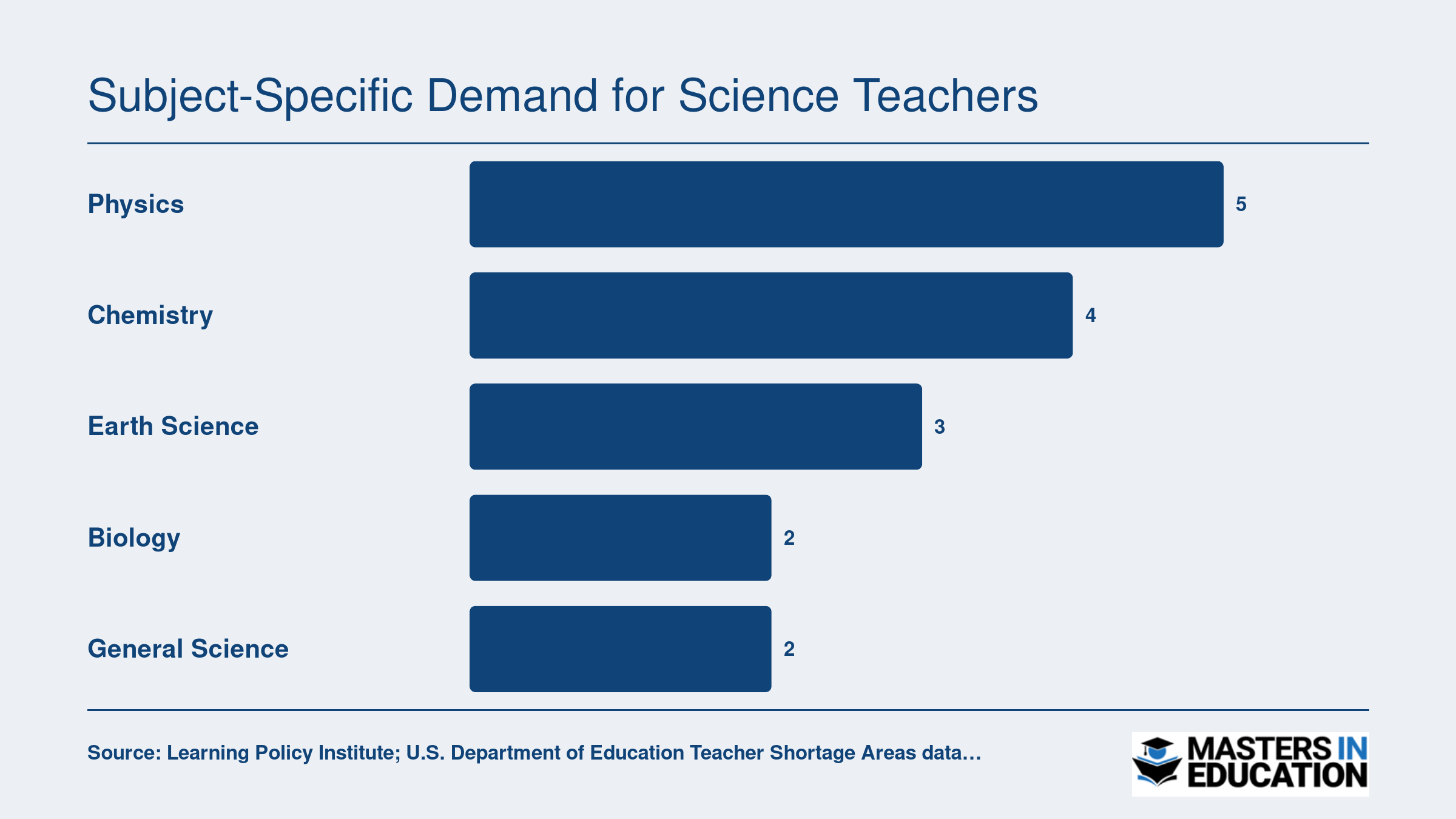 Relative teacher shortage severity across five science disciplines, with physics rated most severe and biology and general science rated moderate