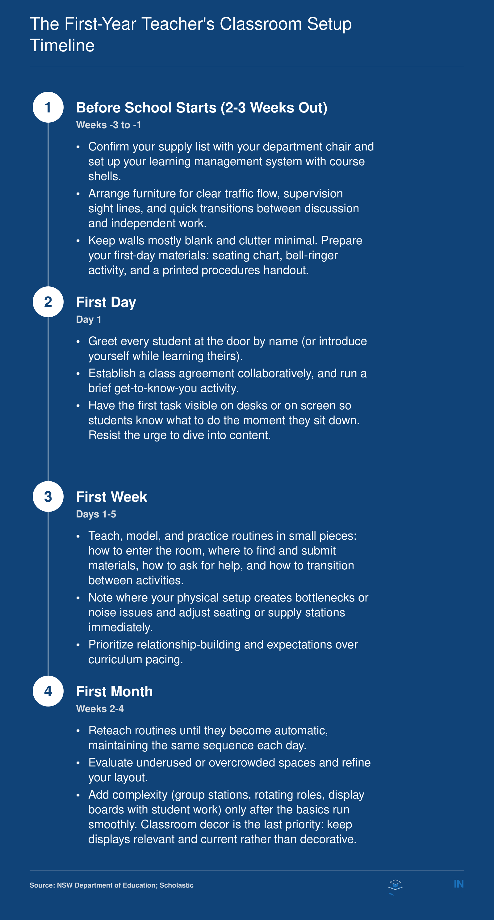 Four-stage classroom setup timeline for first-year high school teachers, from 2-3 weeks before school through the first month