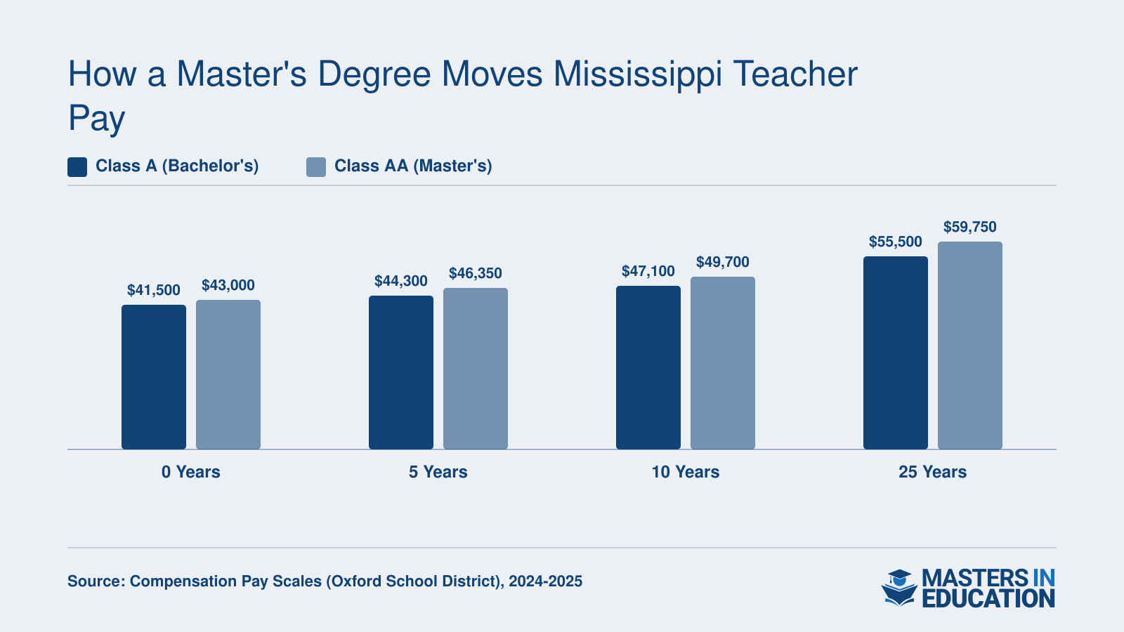 Mississippi teacher salaries comparing Class A and Class AA at 0, 5, 10, and 25 years of experience, 2024-2025 schedule