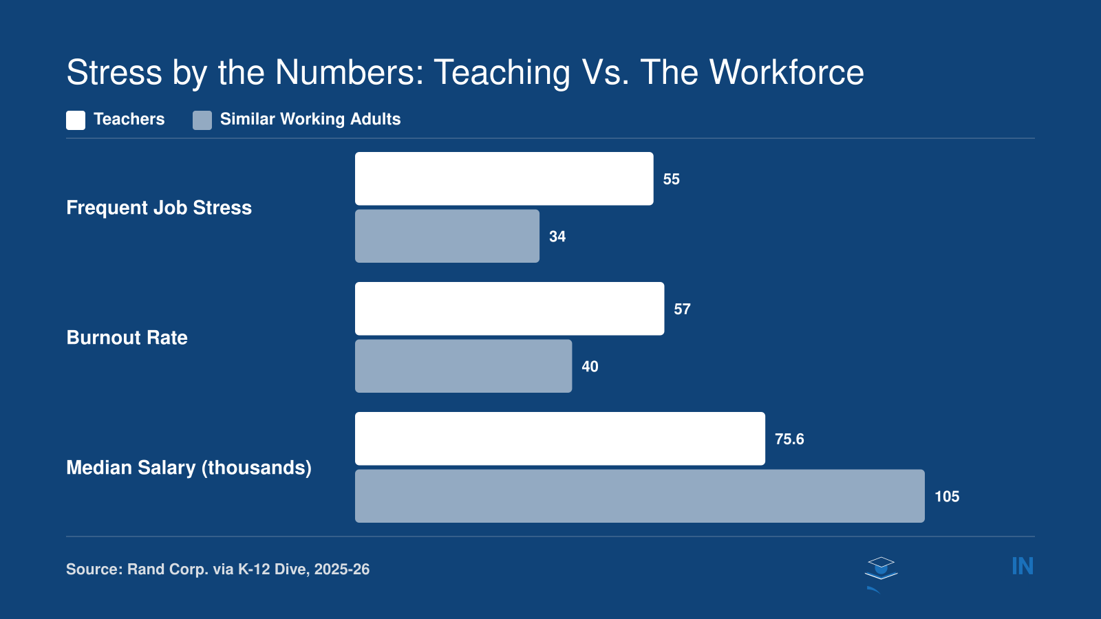 Teachers report 55% frequent stress vs. 34% for similar adults, 57% burnout, and earn $75,599 vs. $105,000 in 2025-26